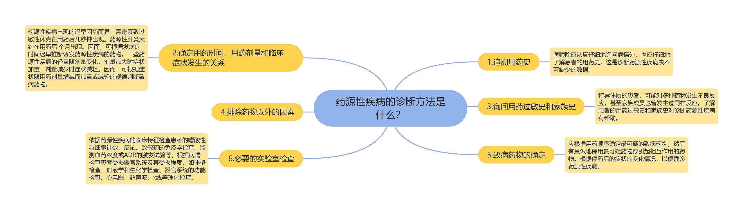 药源性疾病的诊断方法是什么？思维导图