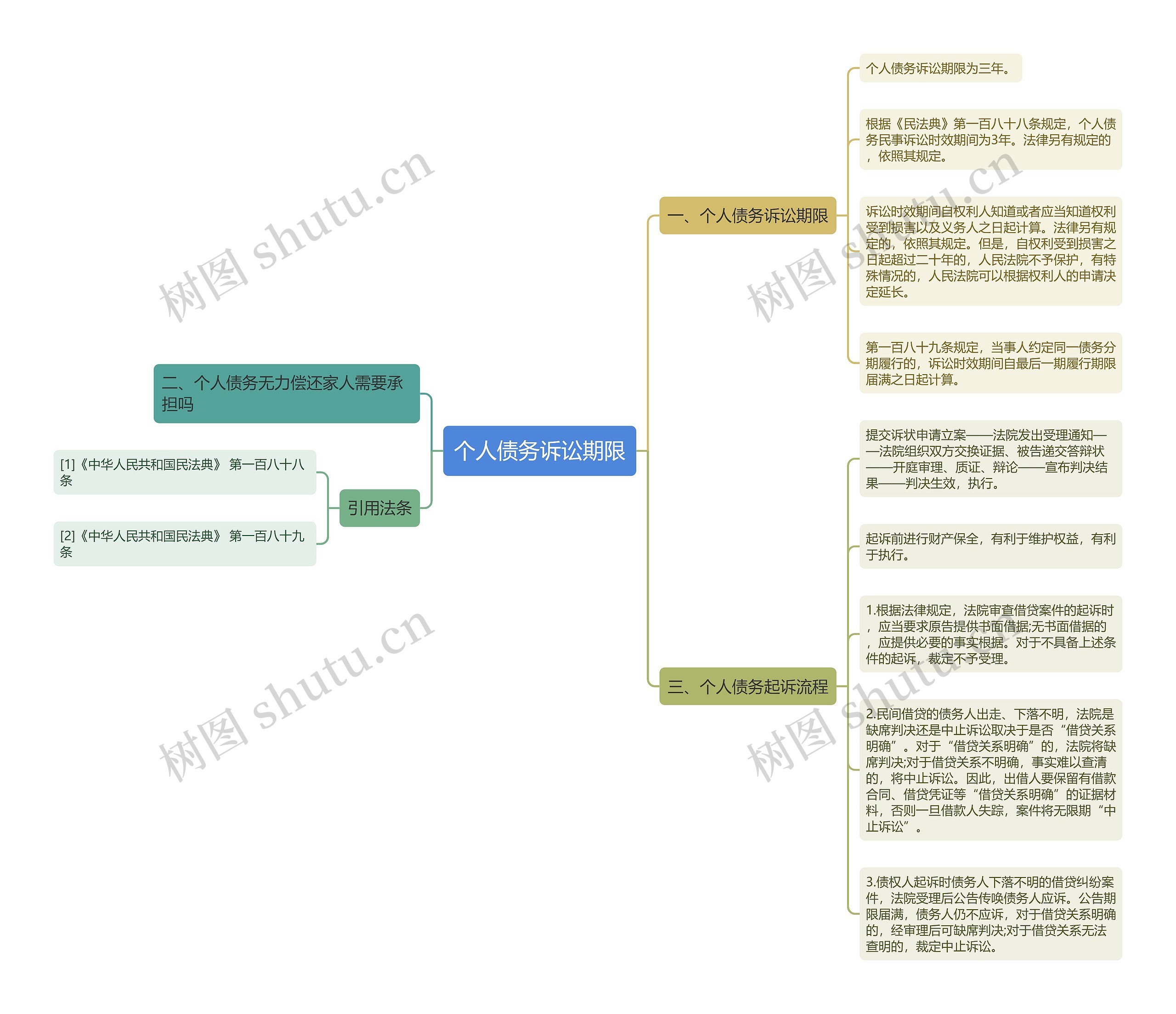 个人债务诉讼期限思维导图