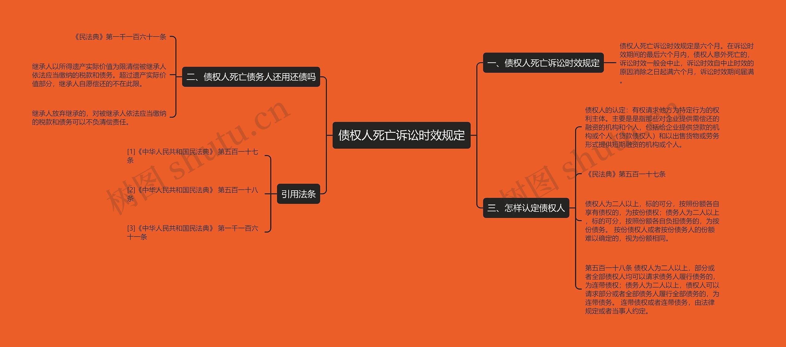 债权人死亡诉讼时效规定思维导图