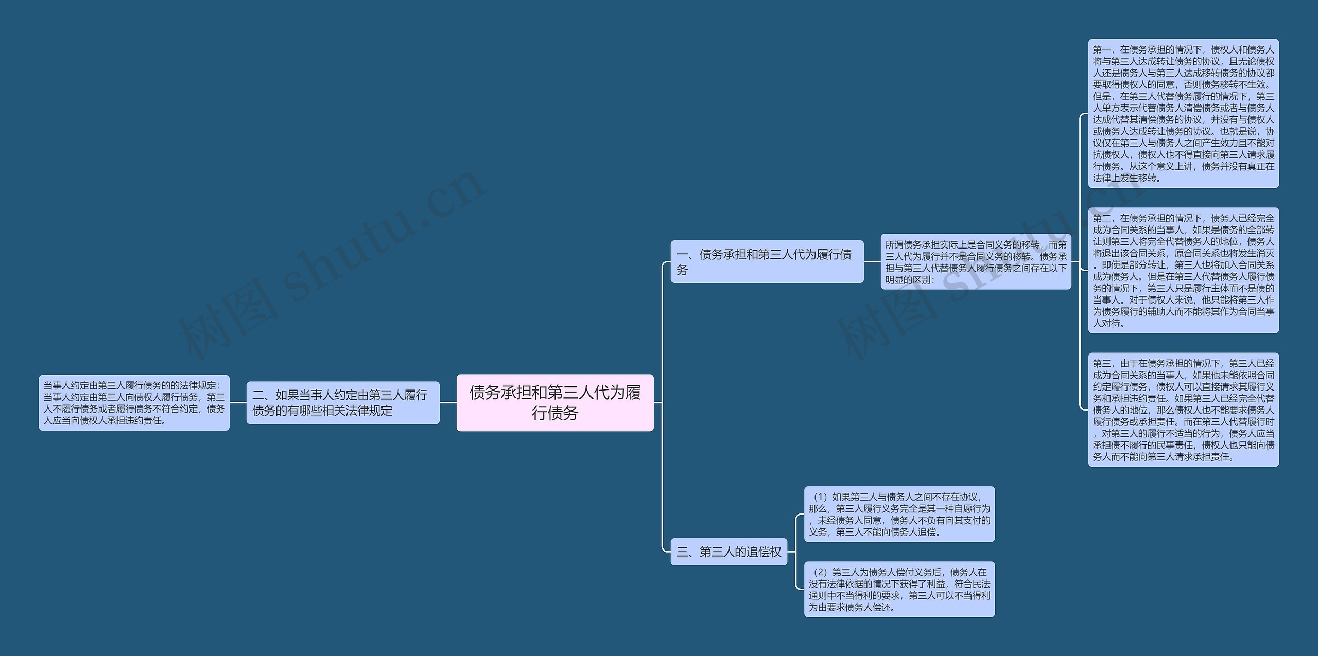 债务承担和第三人代为履行债务思维导图