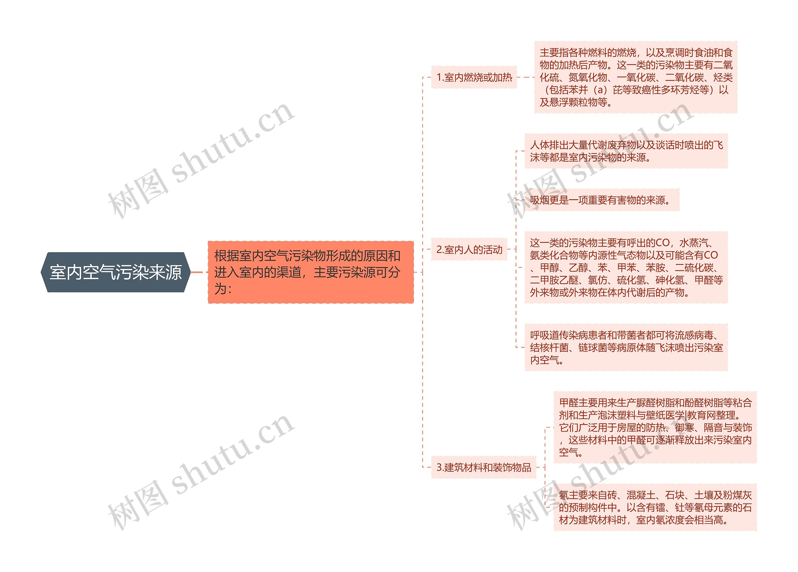 室内空气污染来源 室内空气污染来源