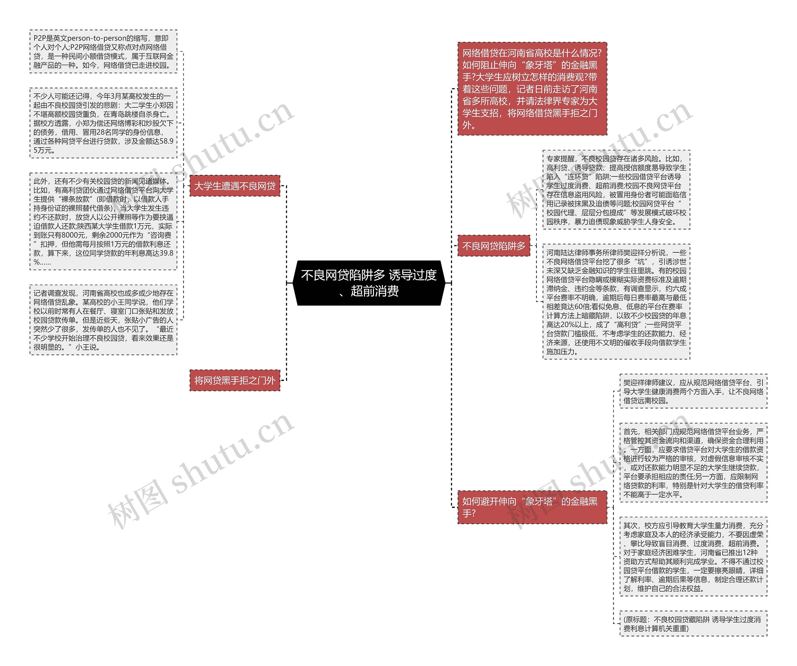 不良网贷陷阱多 诱导过度、超前消费思维导图