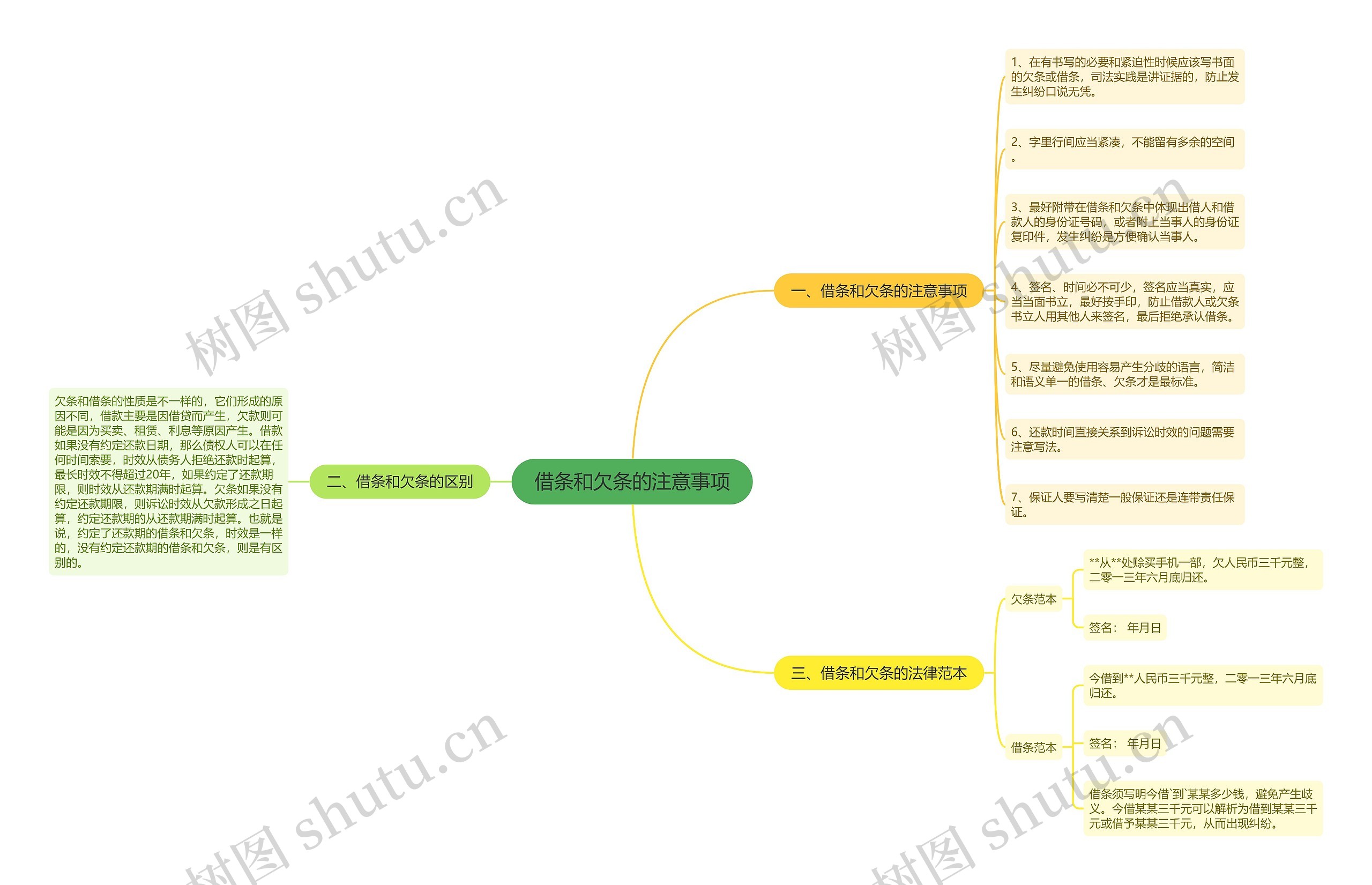 借条和欠条的注意事项思维导图