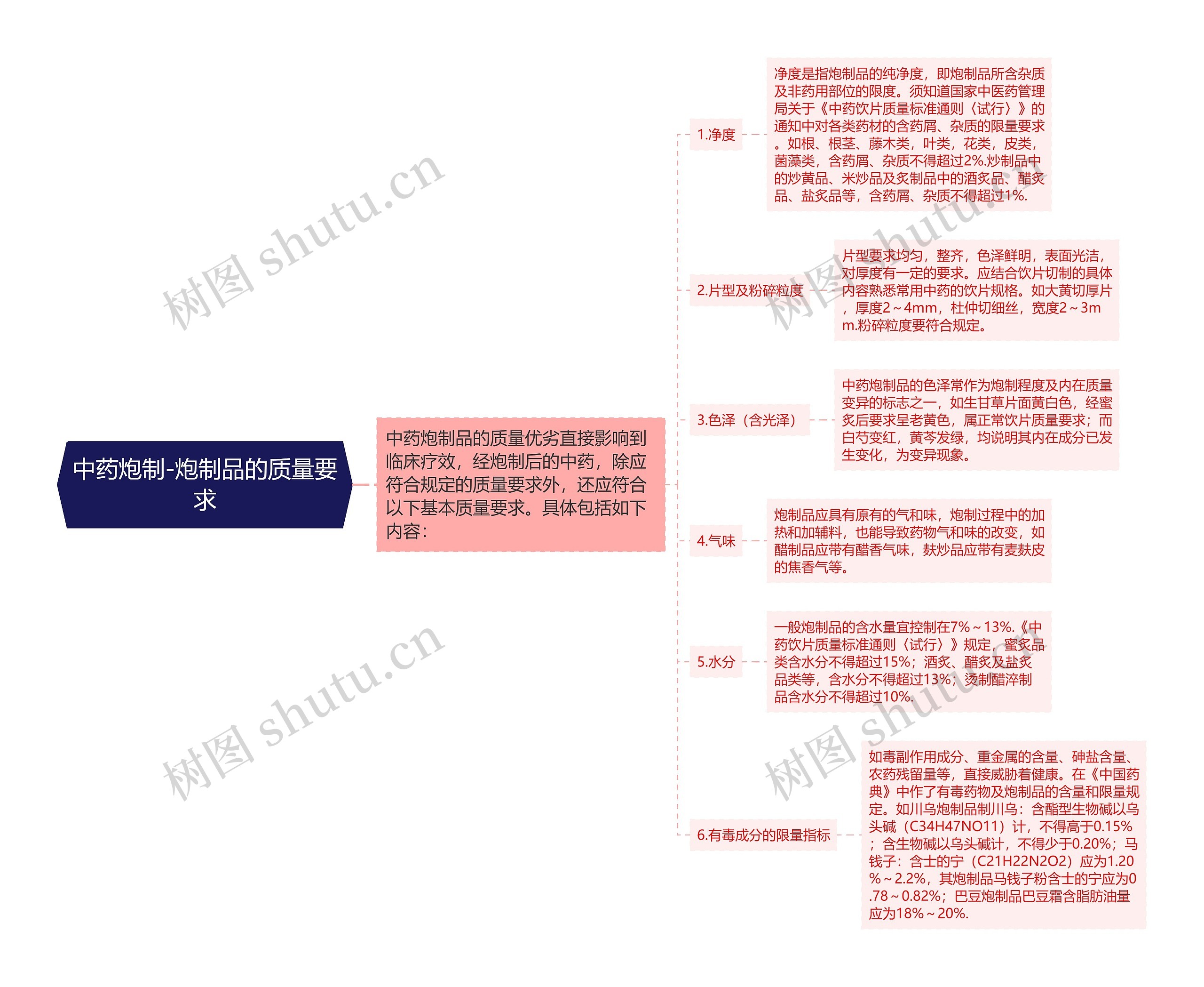 中药炮制-炮制品的质量要求