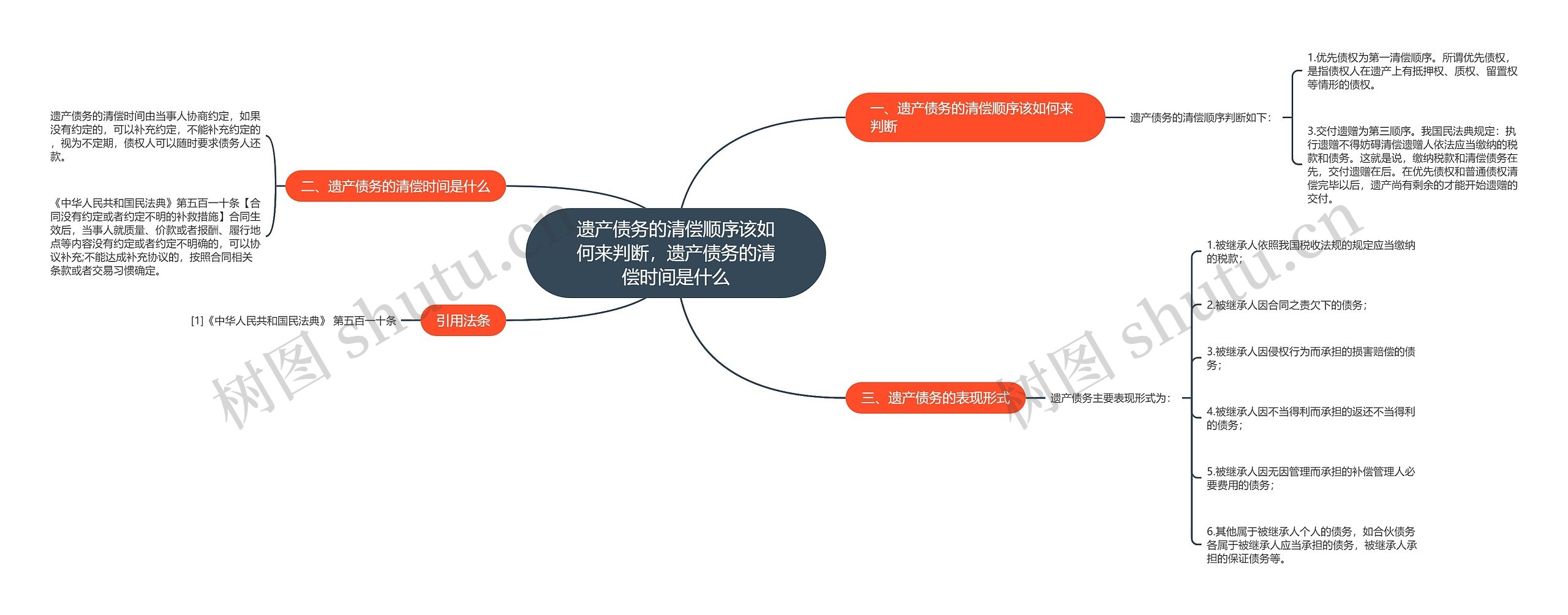 遗产债务的清偿顺序该如何来判断，遗产债务的清偿时间是什么