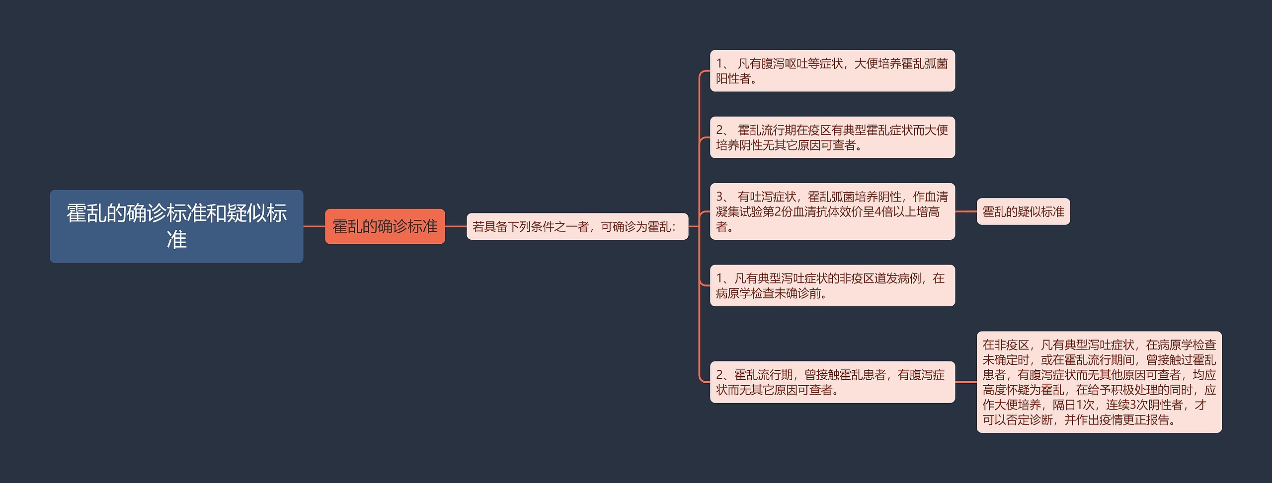 霍乱的确诊标准和疑似标准思维导图