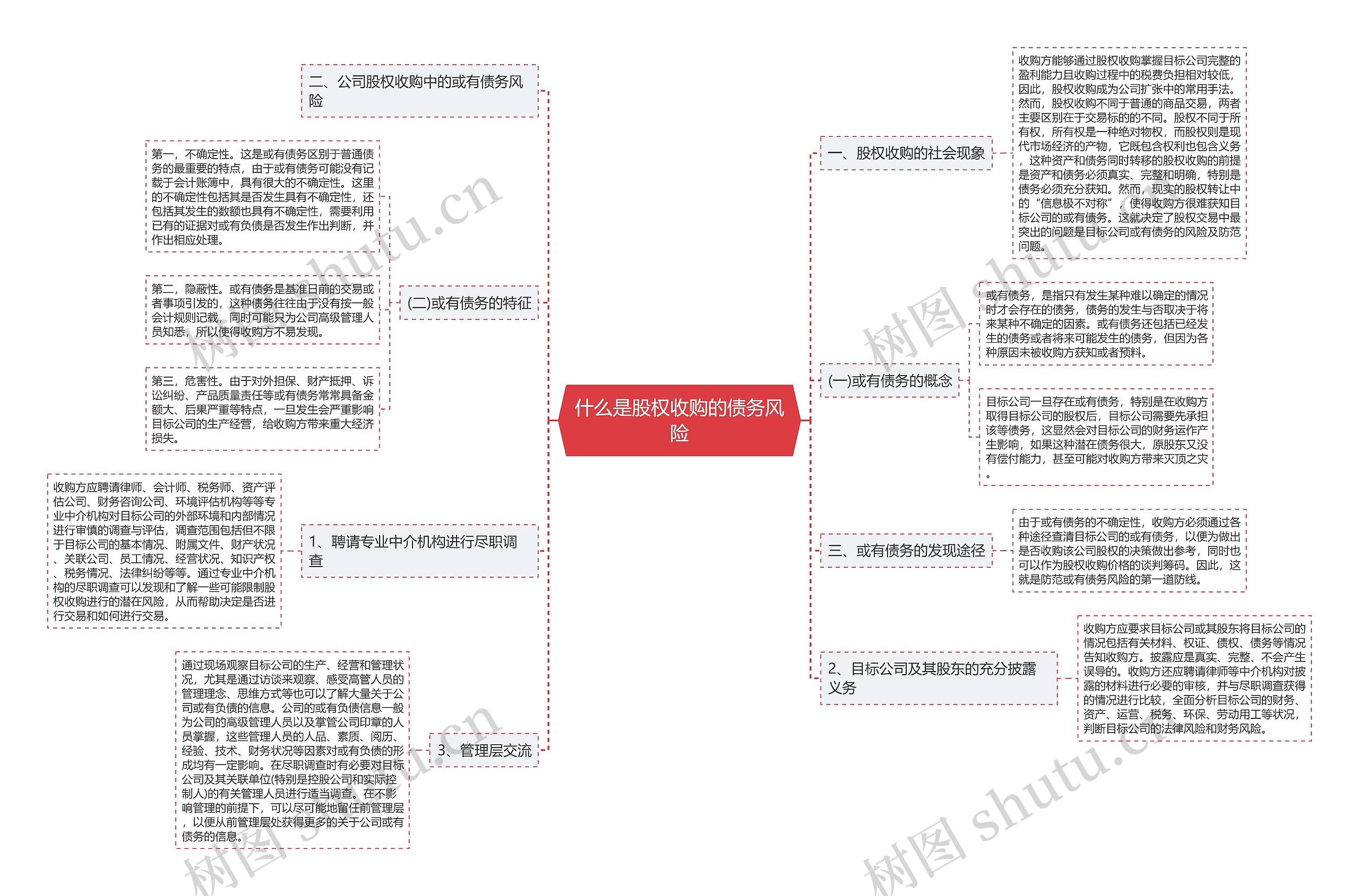 什么是股权收购的债务风险思维导图