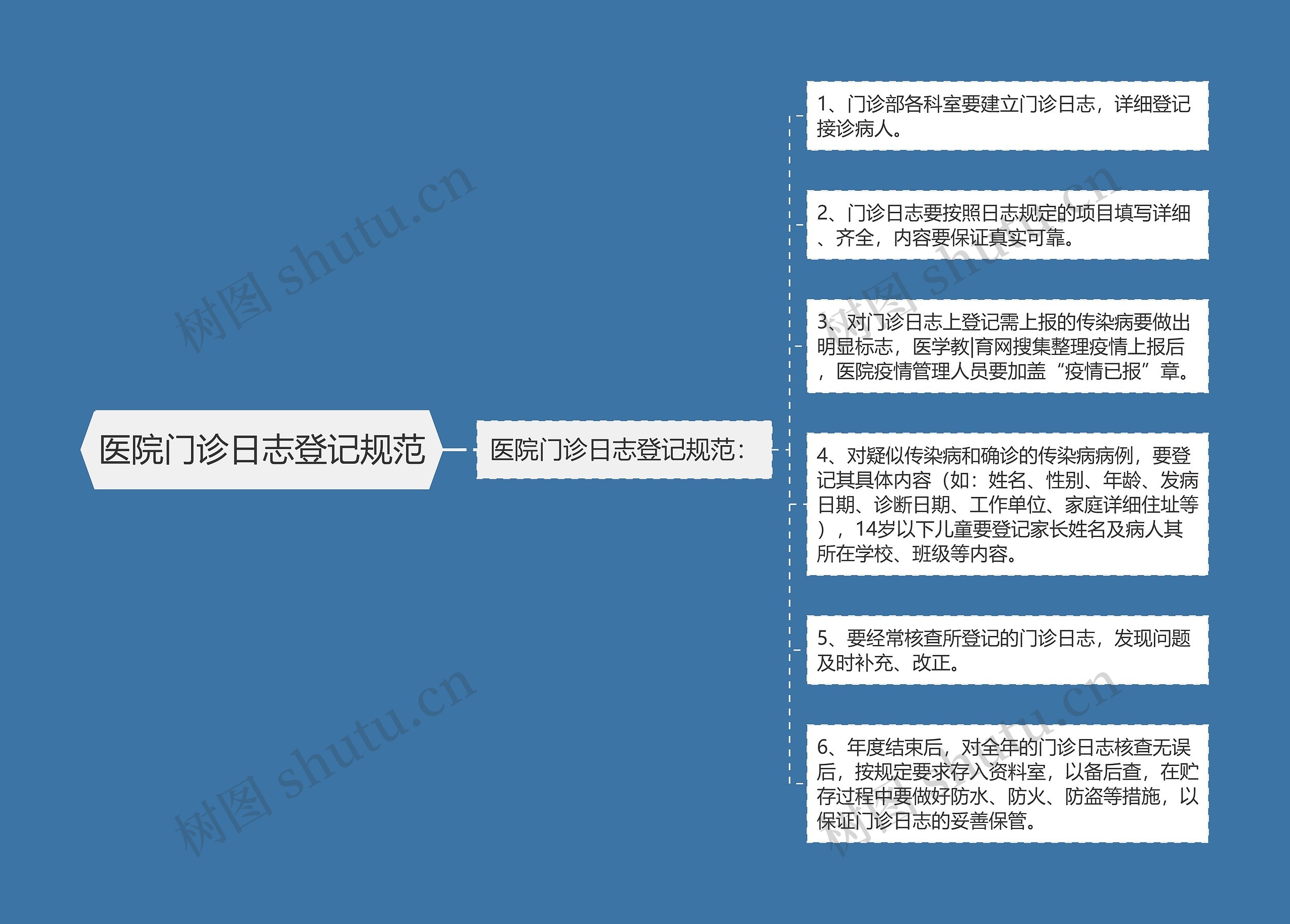 医院门诊日志登记规范思维导图