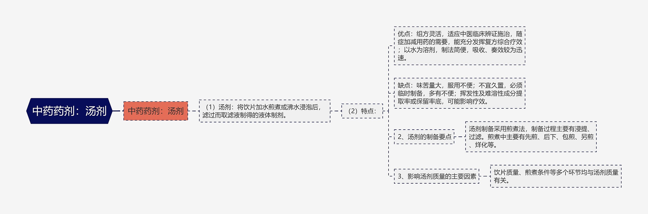 中药药剂：汤剂