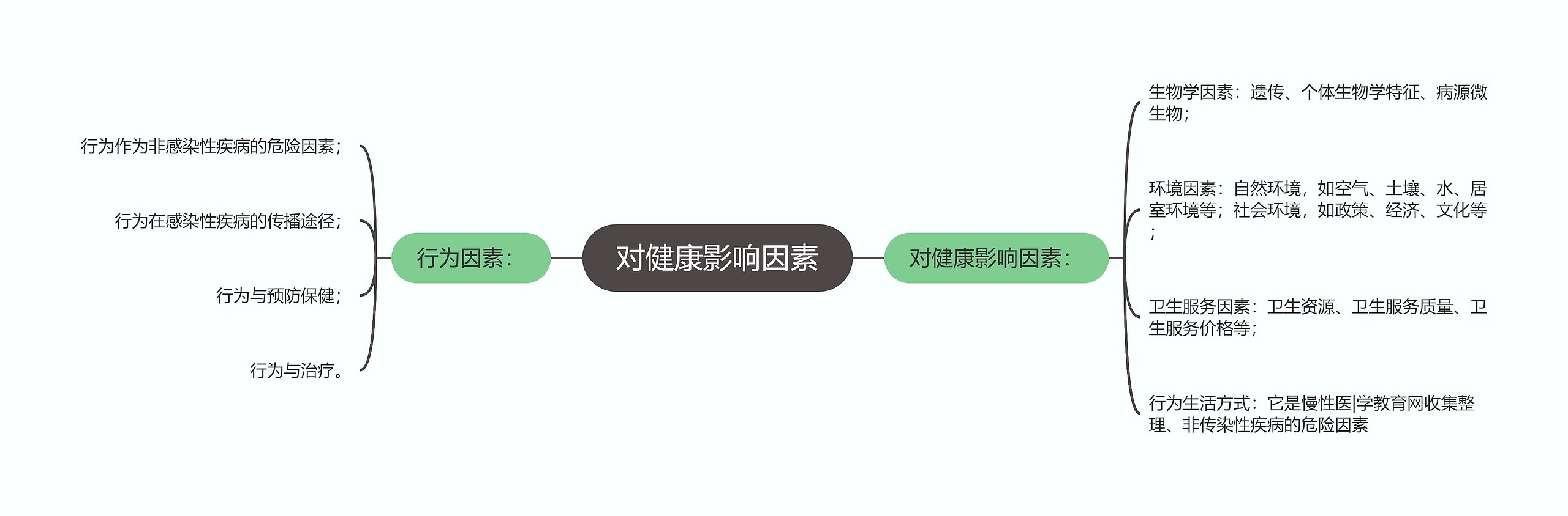 对健康影响因素 对健康影响因素