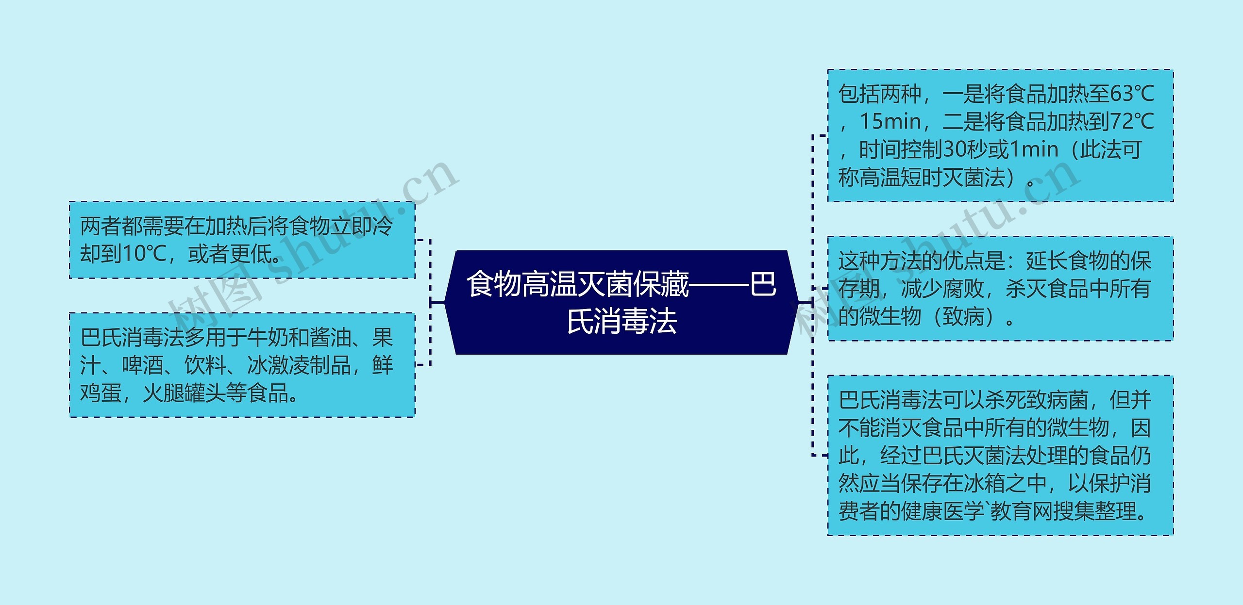 食物高温灭菌保藏——巴氏消毒法思维导图