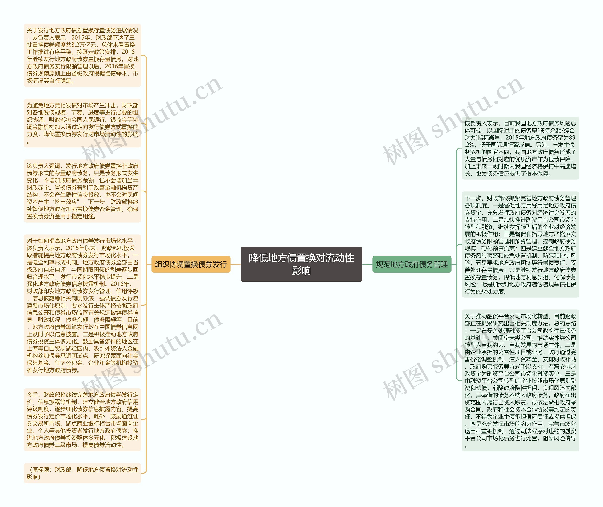 降低地方债置换对流动性影响思维导图