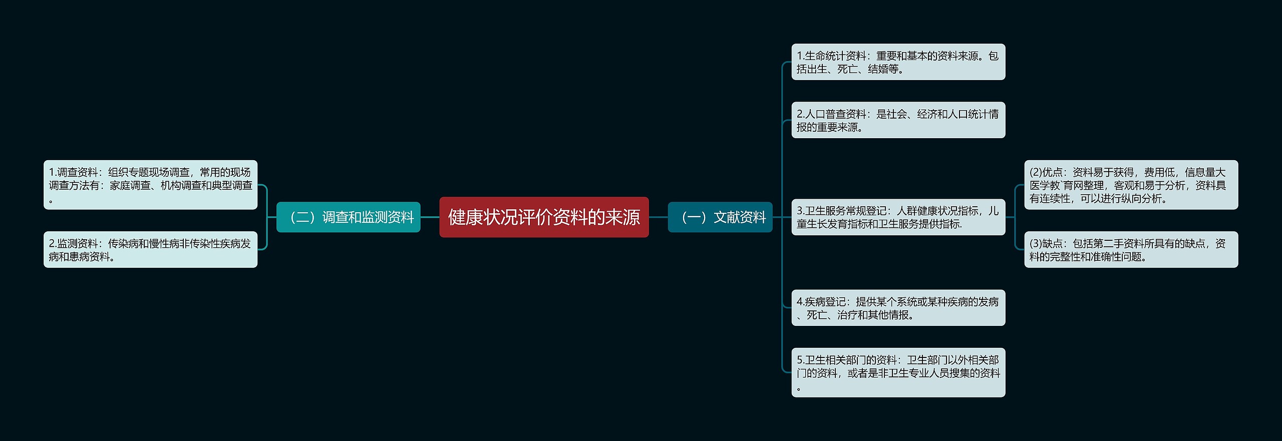 健康状况评价资料的来源