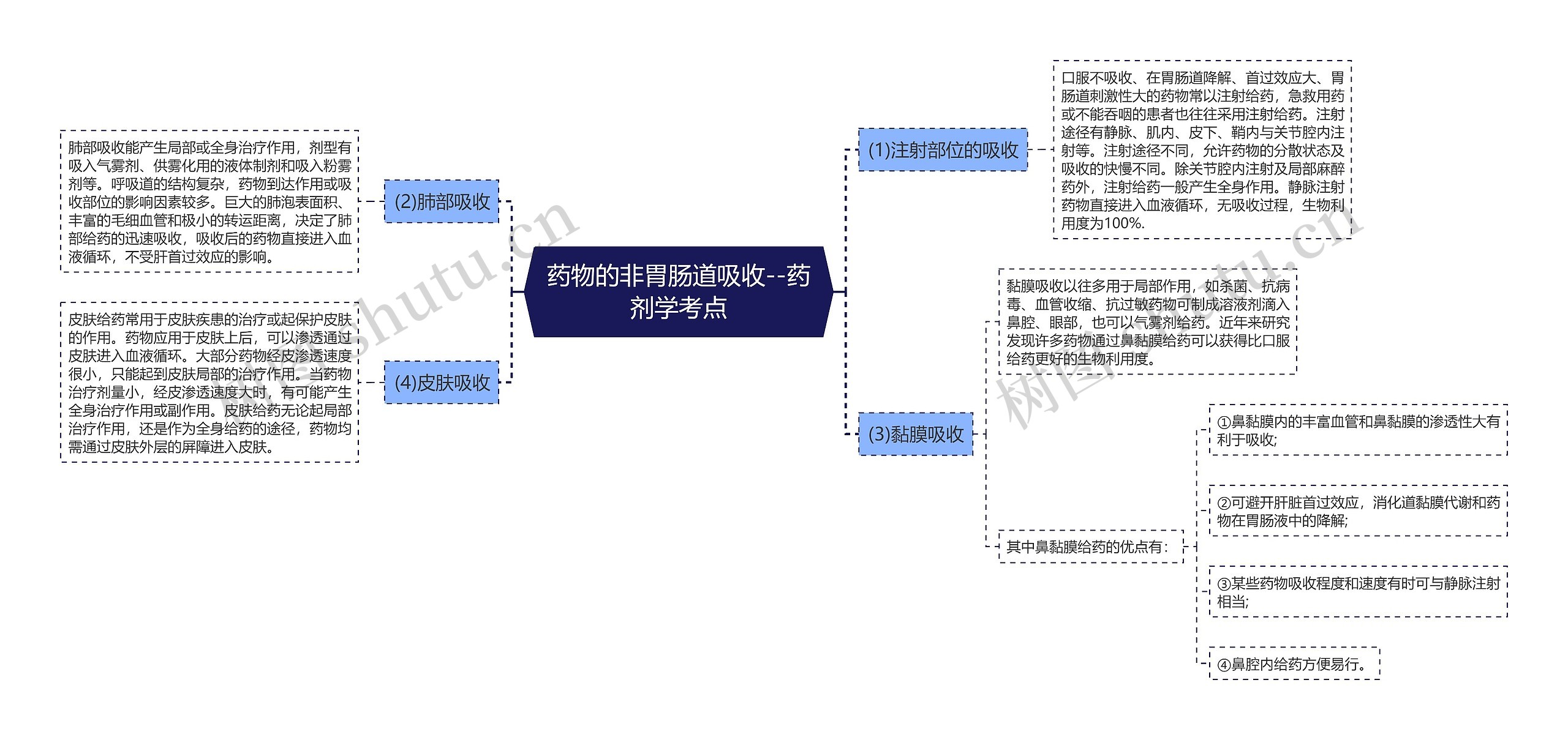 药物的非胃肠道吸收--药剂学考点思维导图