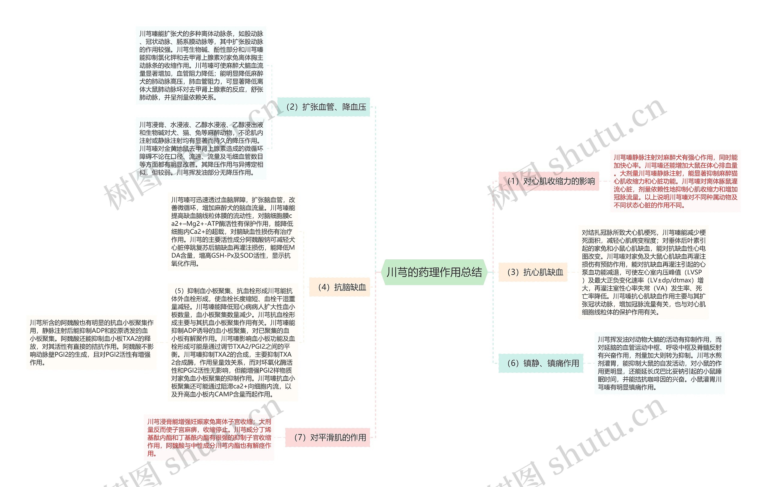 川芎的药理作用总结思维导图