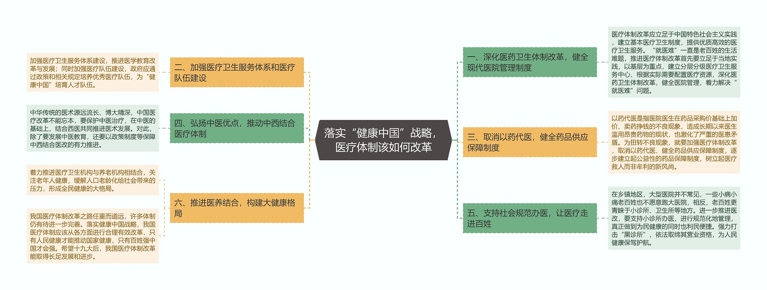 落实“健康中国”战略，医疗体制该如何改革思维导图