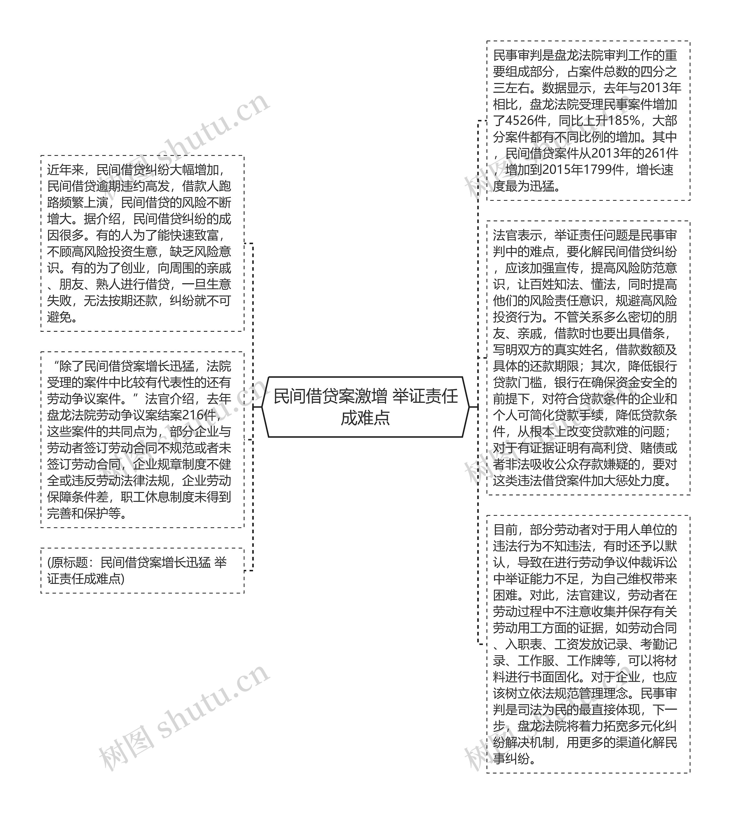 民间借贷案激增 举证责任成难点思维导图