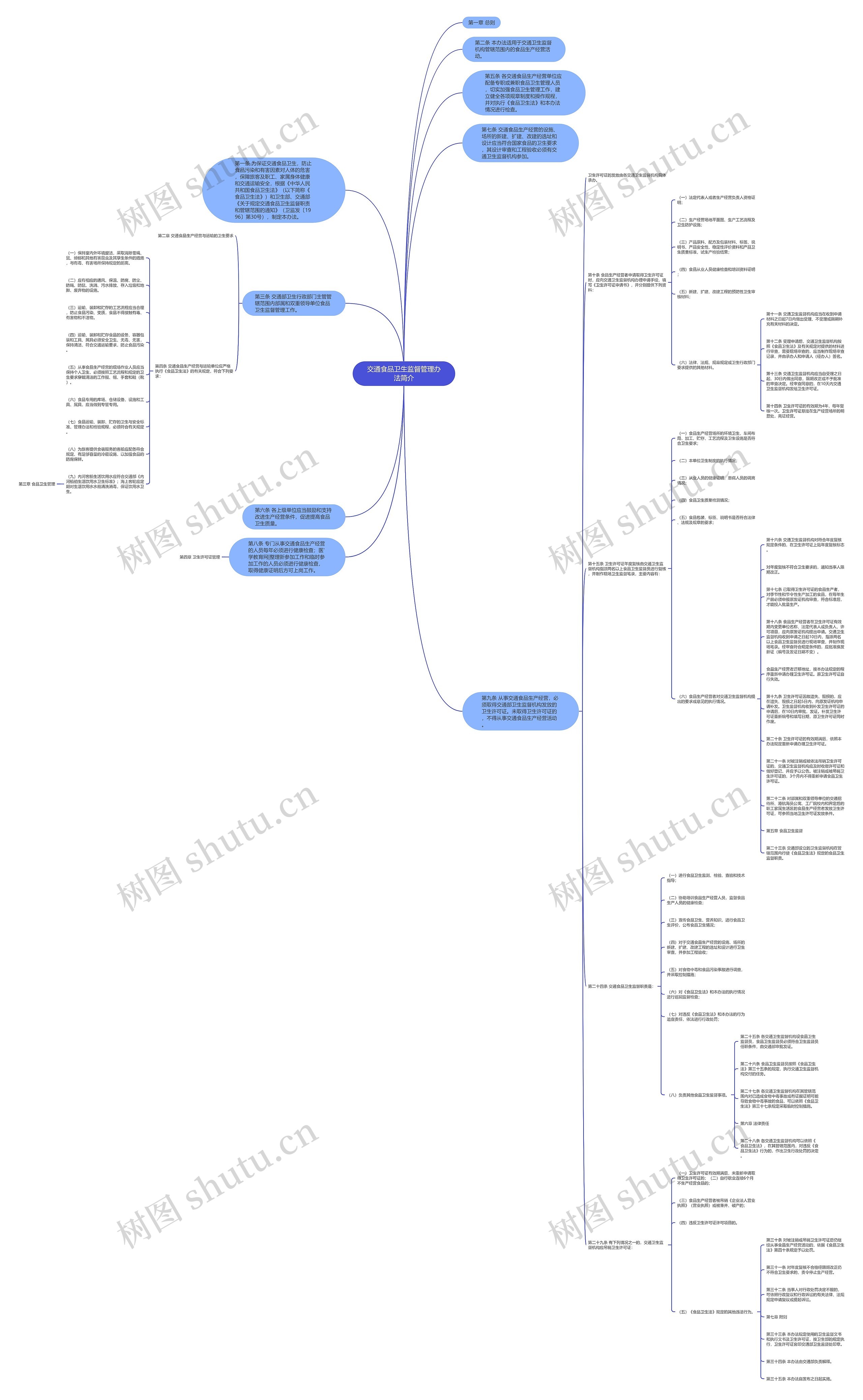 交通食品卫生监督管理办法简介思维导图