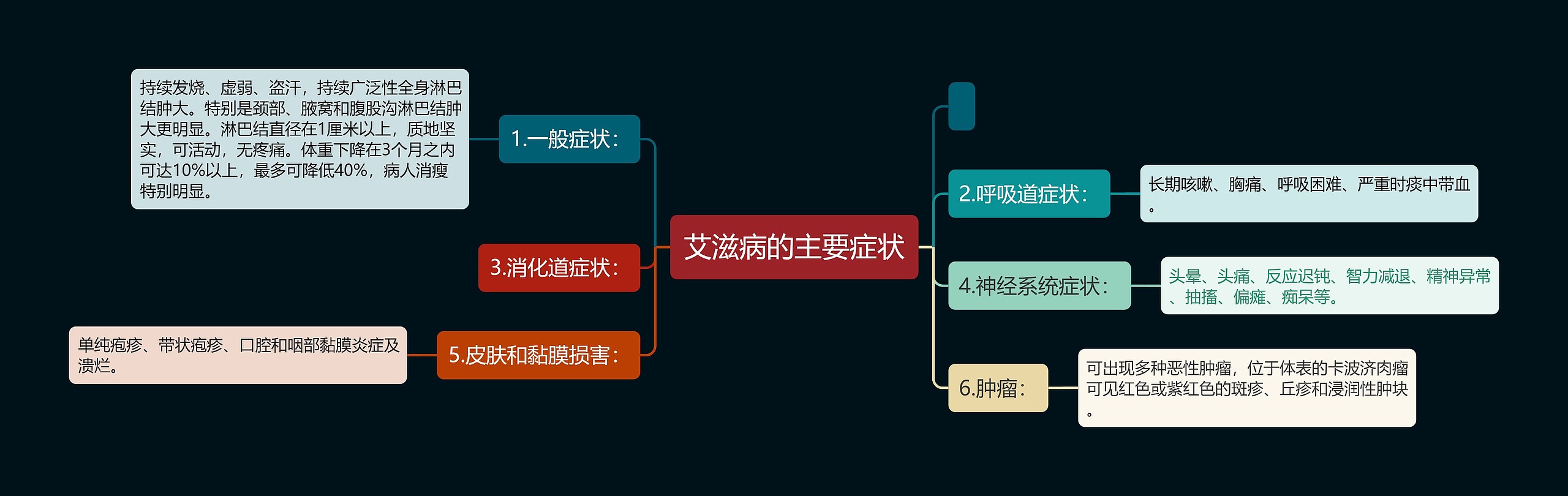 艾滋病的主要症状思维导图