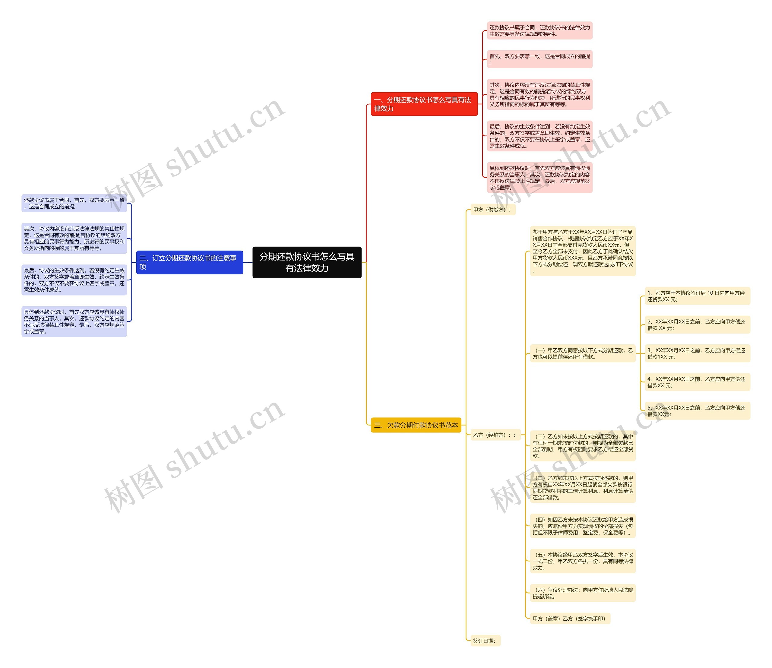分期还款协议书怎么写具有法律效力思维导图