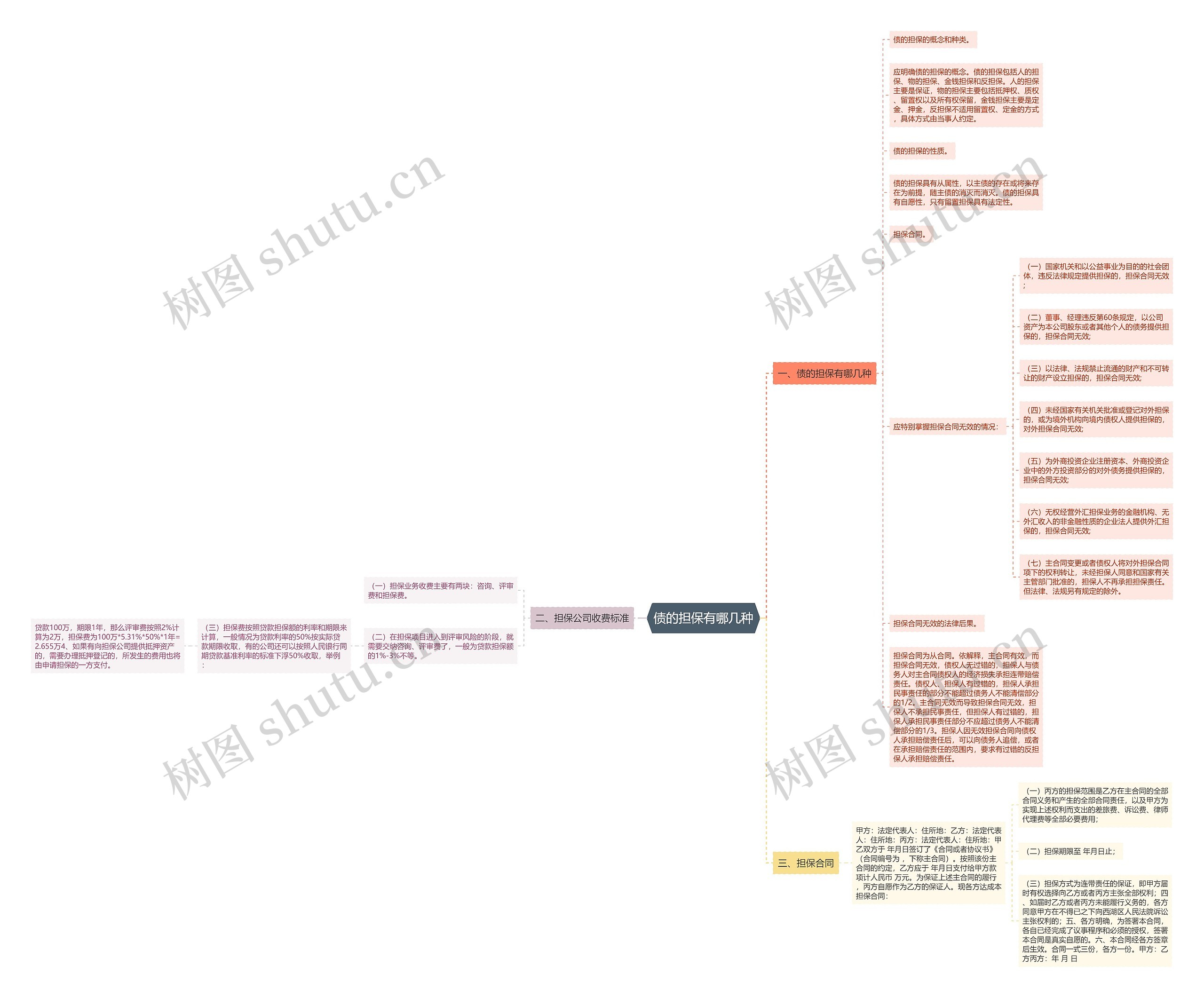 债的担保有哪几种思维导图