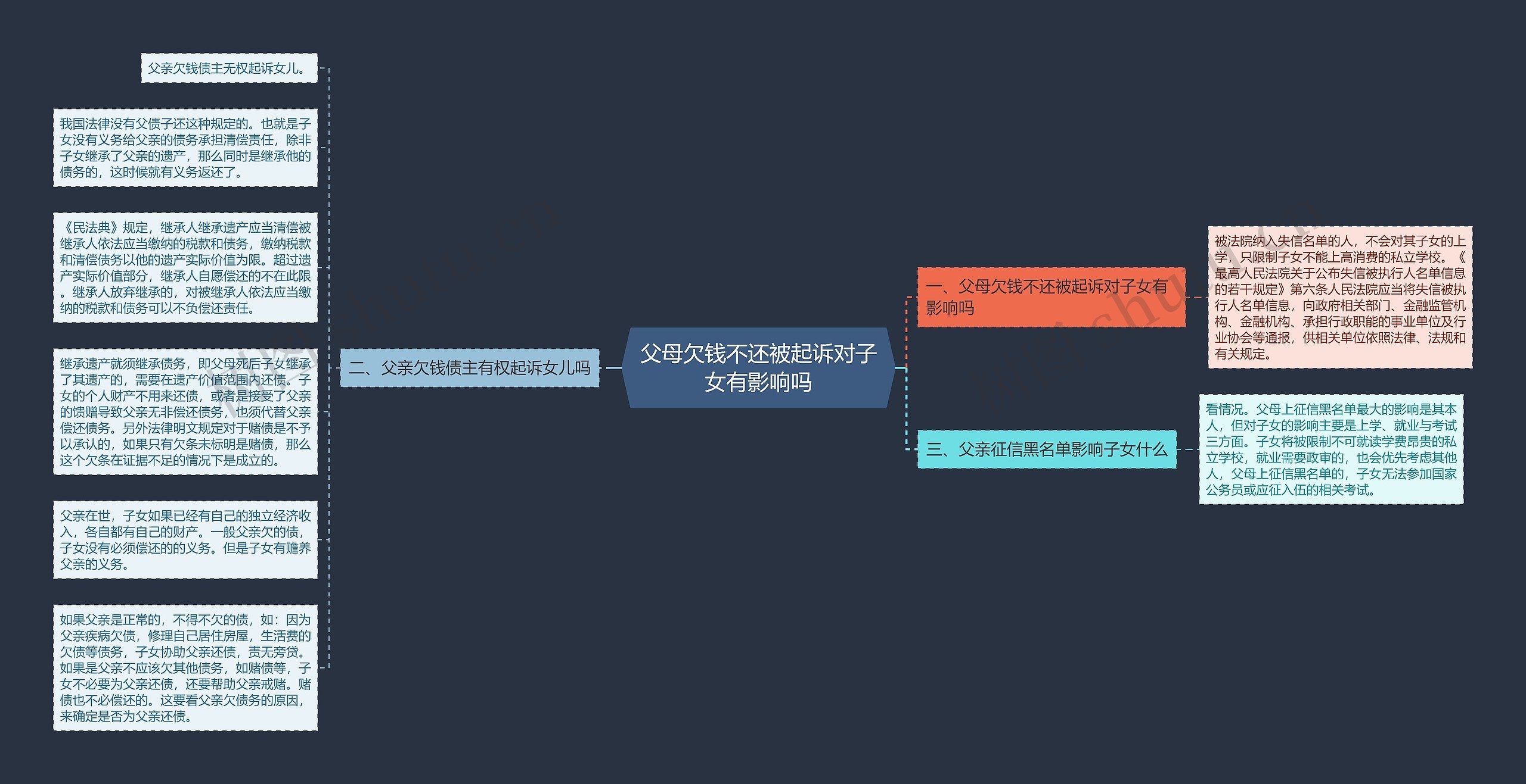 父母欠钱不还被起诉对子女有影响吗思维导图