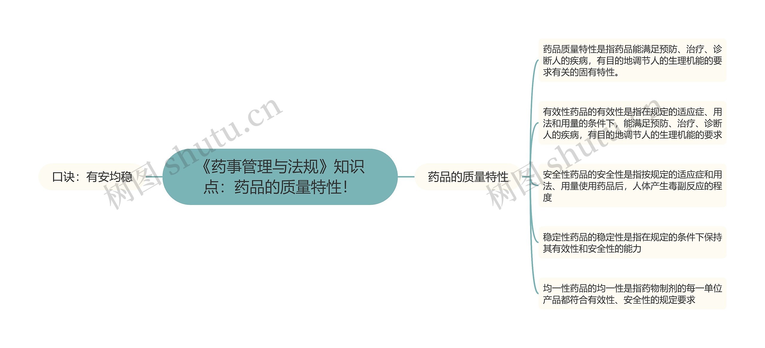 《药事管理与法规》知识点：药品的质量特性！思维导图