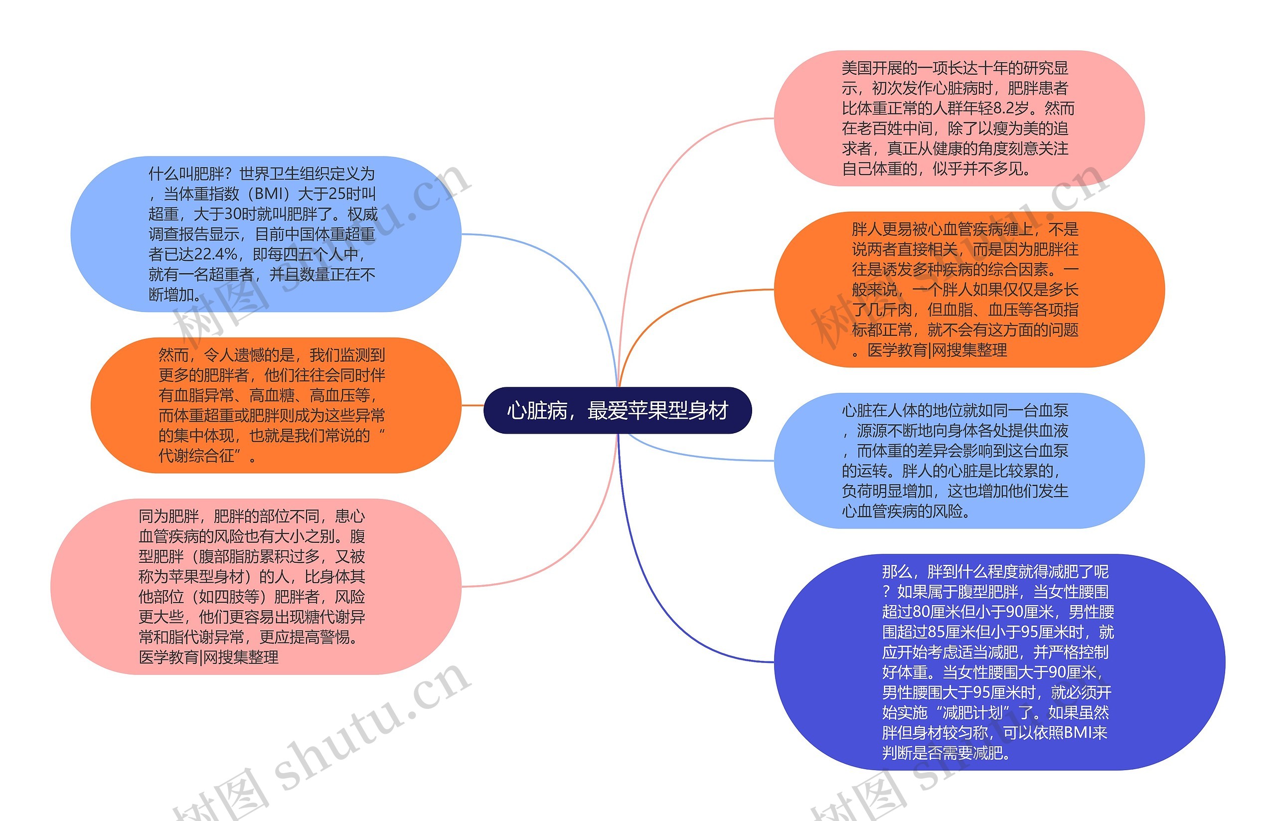 心脏病，最爱苹果型身材思维导图