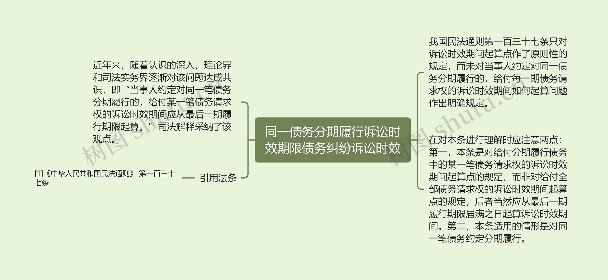 同一债务分期履行诉讼时效期限债务纠纷诉讼时效思维导图