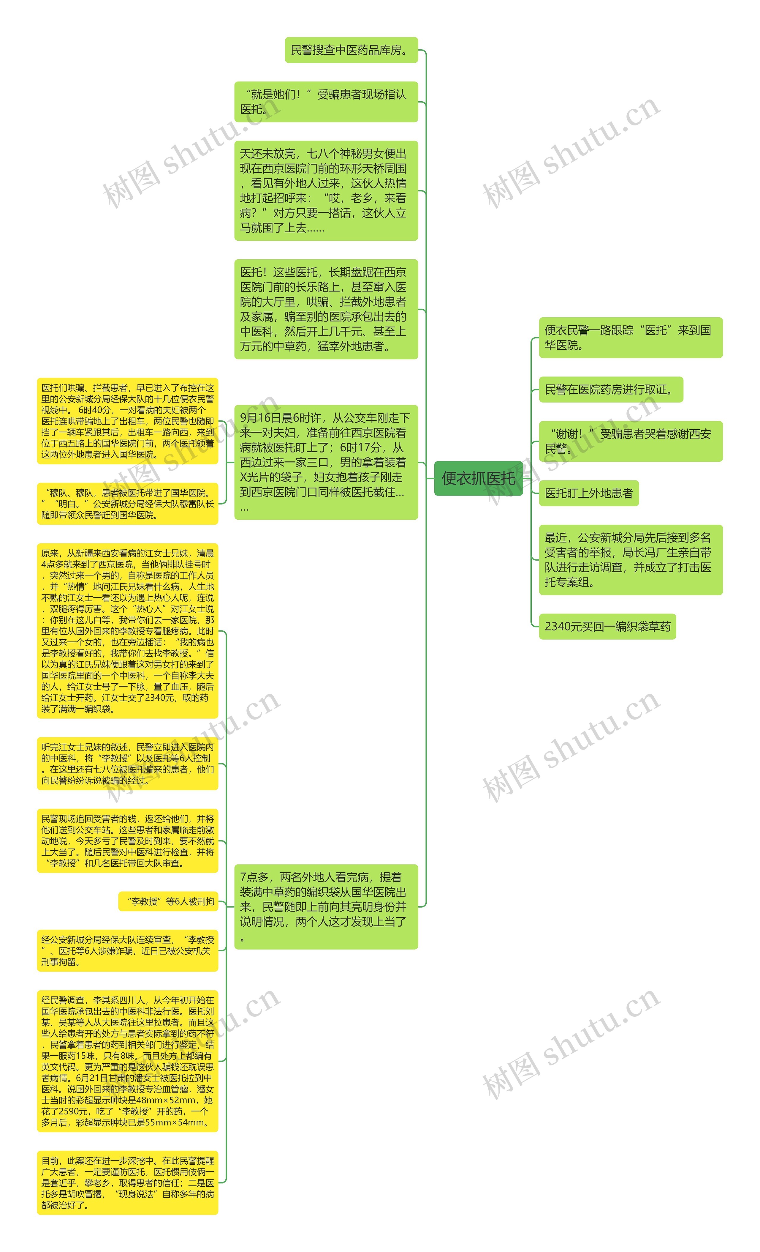 便衣抓医托思维导图