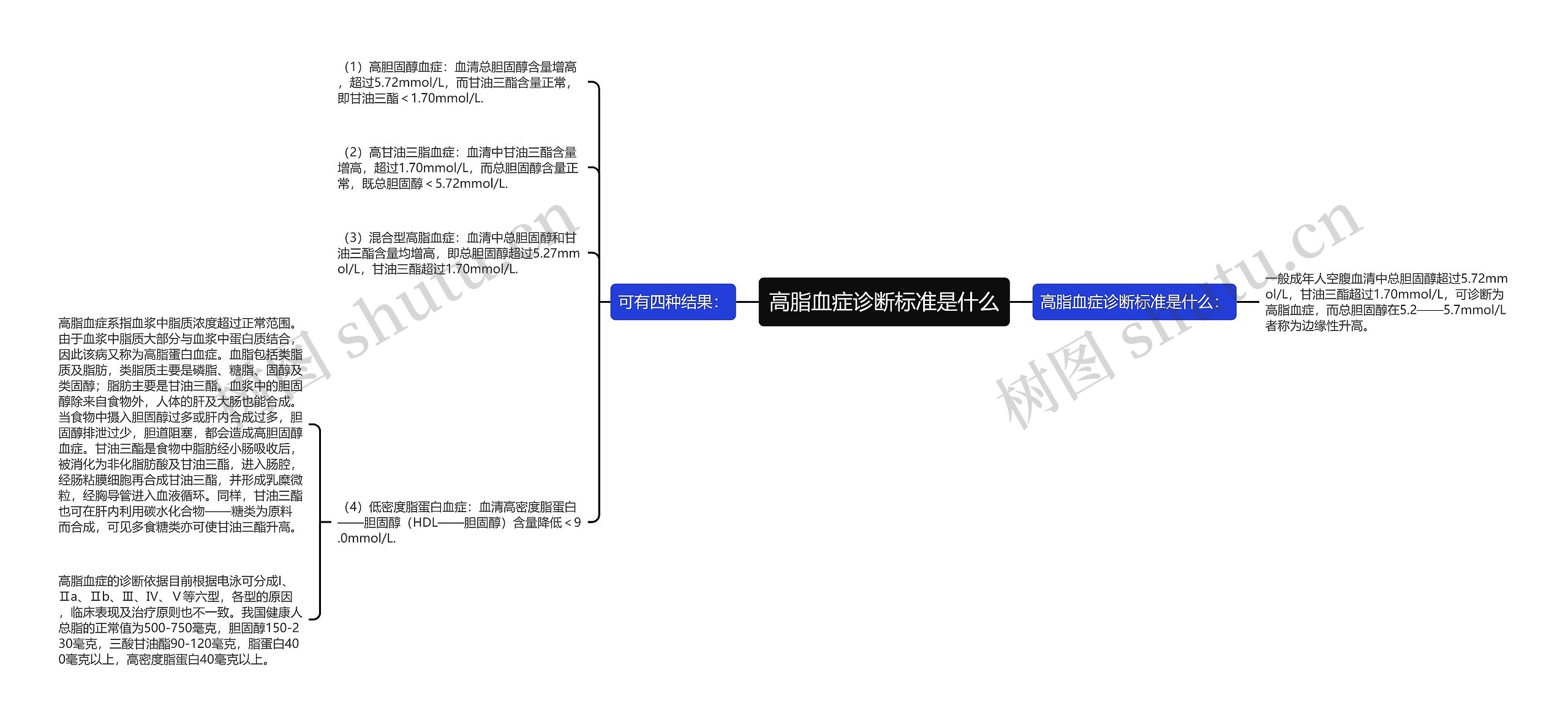 高脂血症诊断标准是什么思维导图