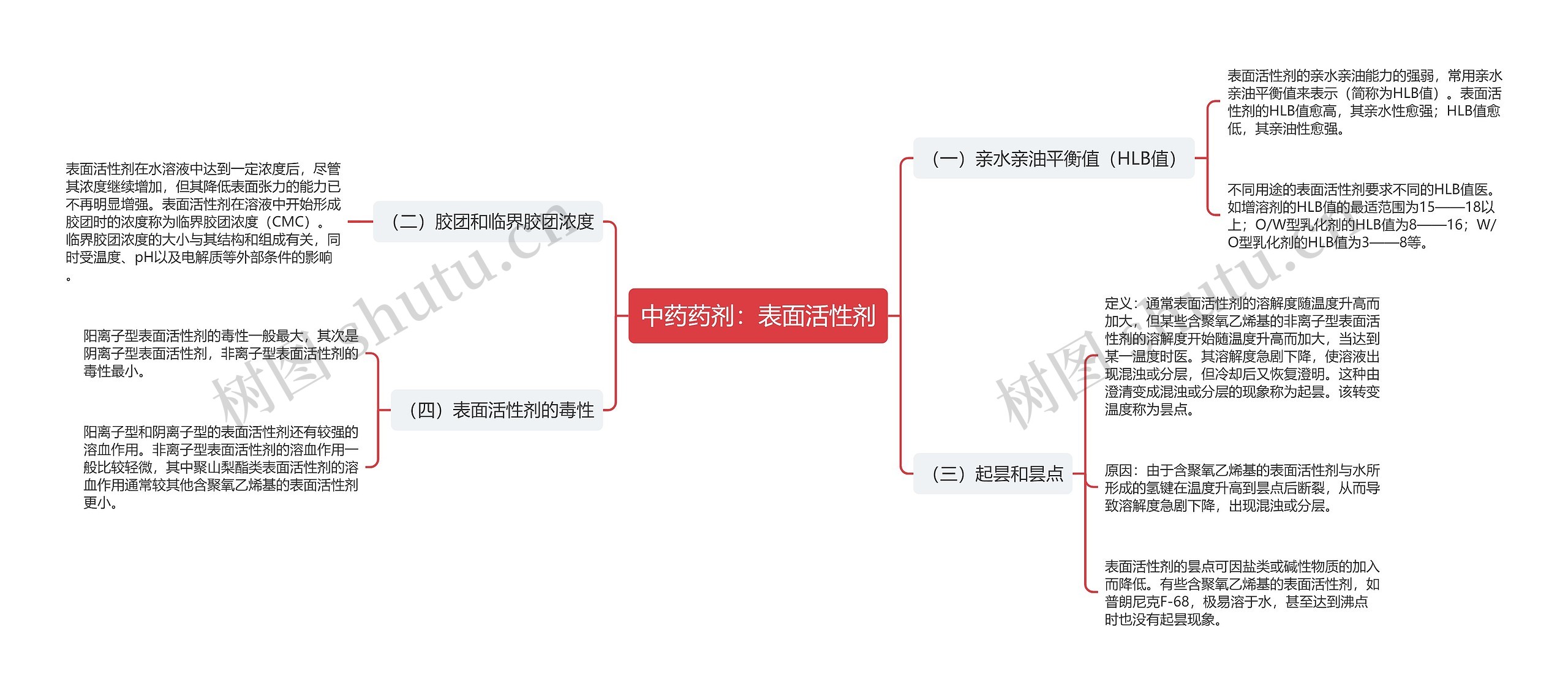 中药药剂：表面活性剂
