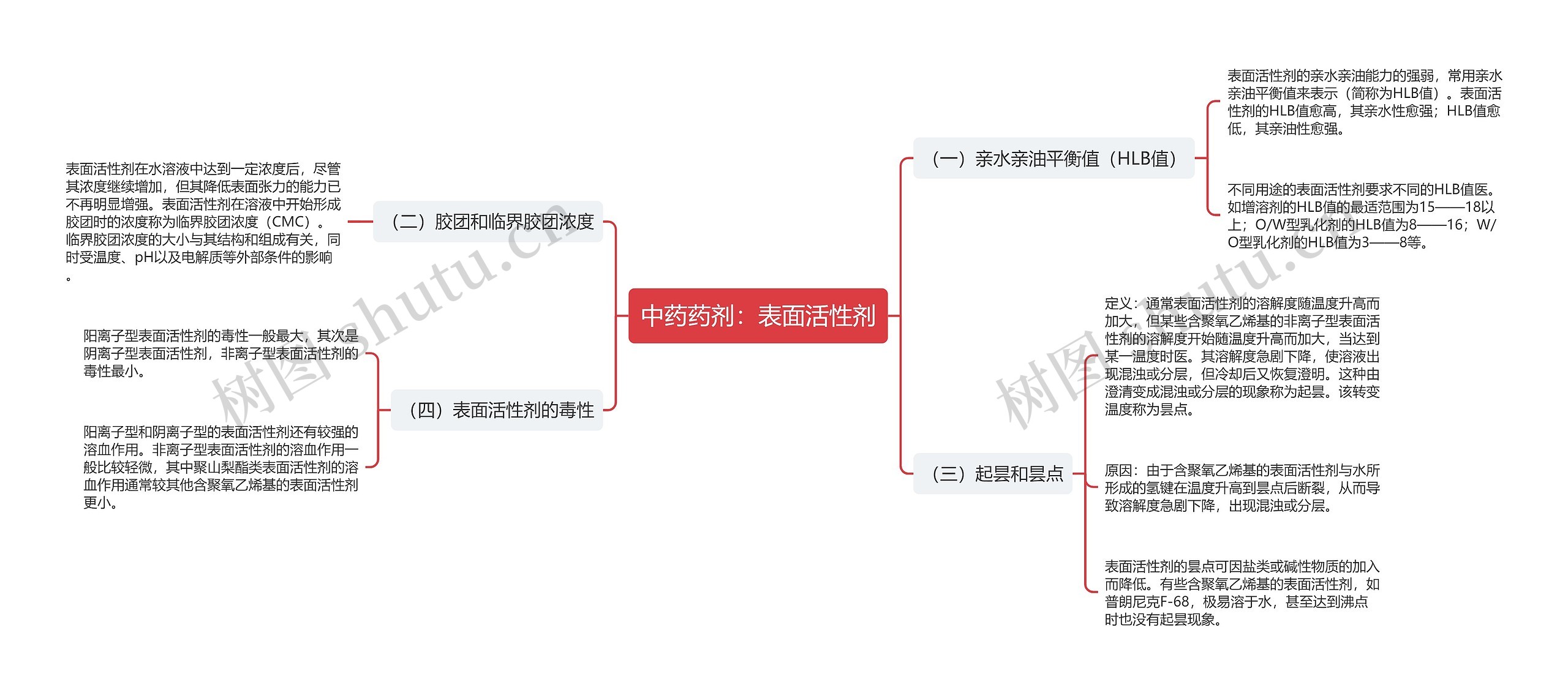 中药药剂：表面活性剂思维导图