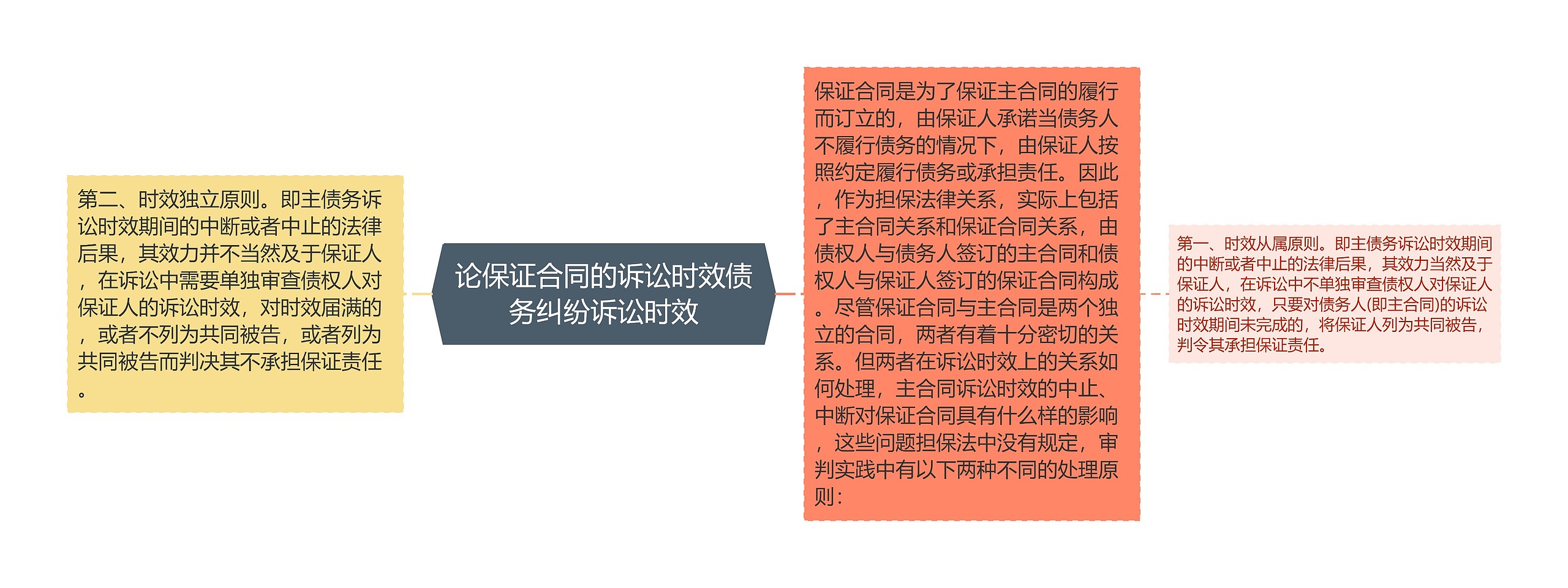 论保证合同的诉讼时效债务纠纷诉讼时效思维导图高清图 论保证合同的诉讼时效债务纠纷诉讼时效思维导图