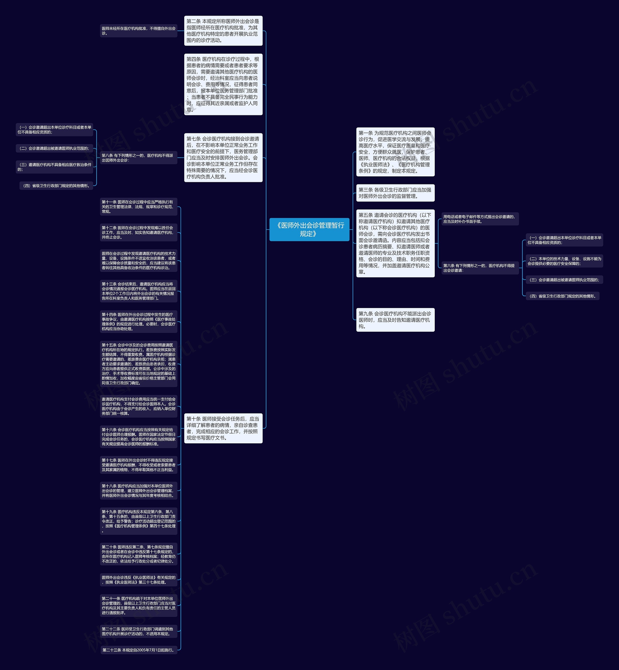 《医师外出会诊管理暂行规定》思维导图