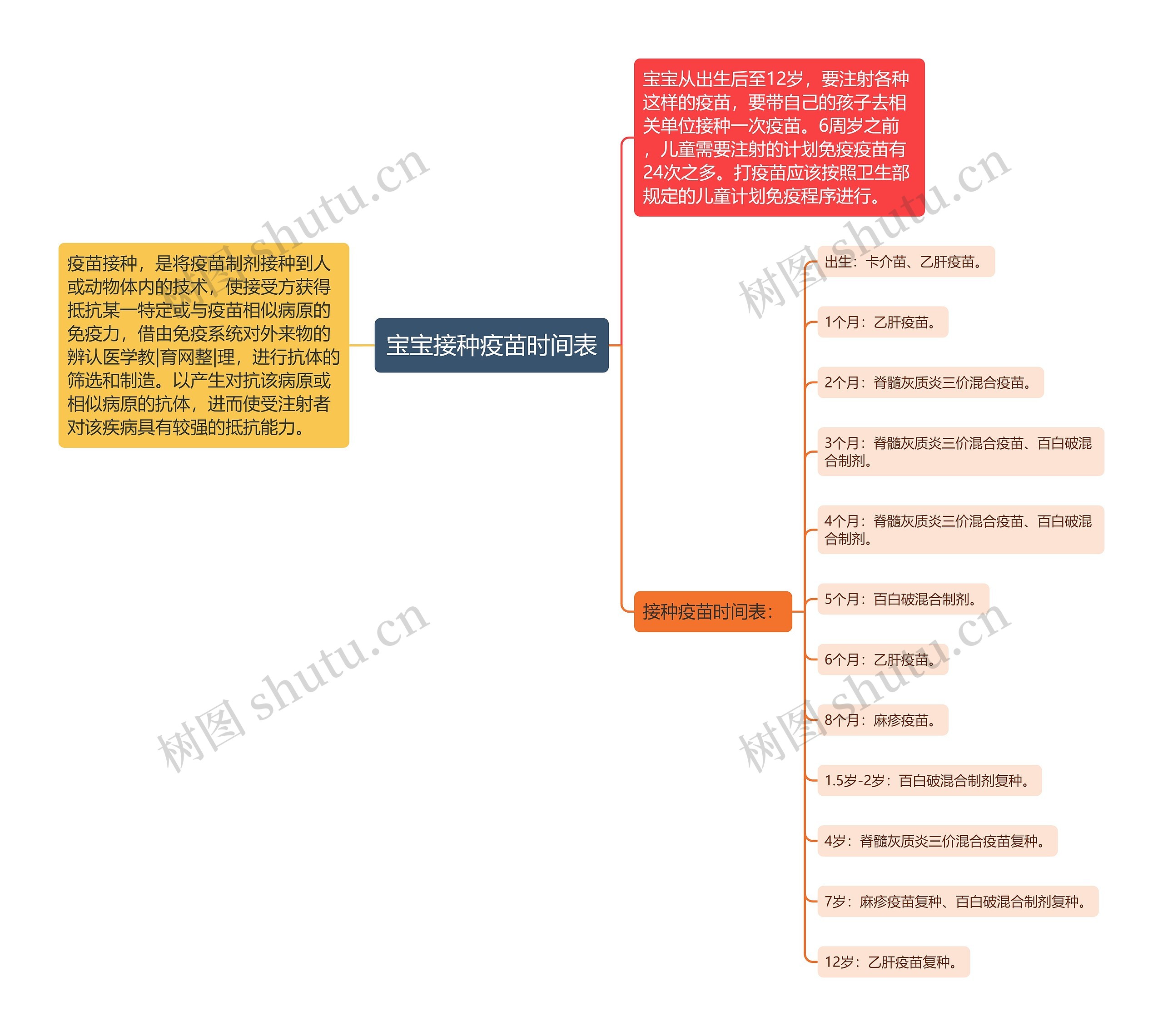 宝宝接种疫苗时间表思维导图