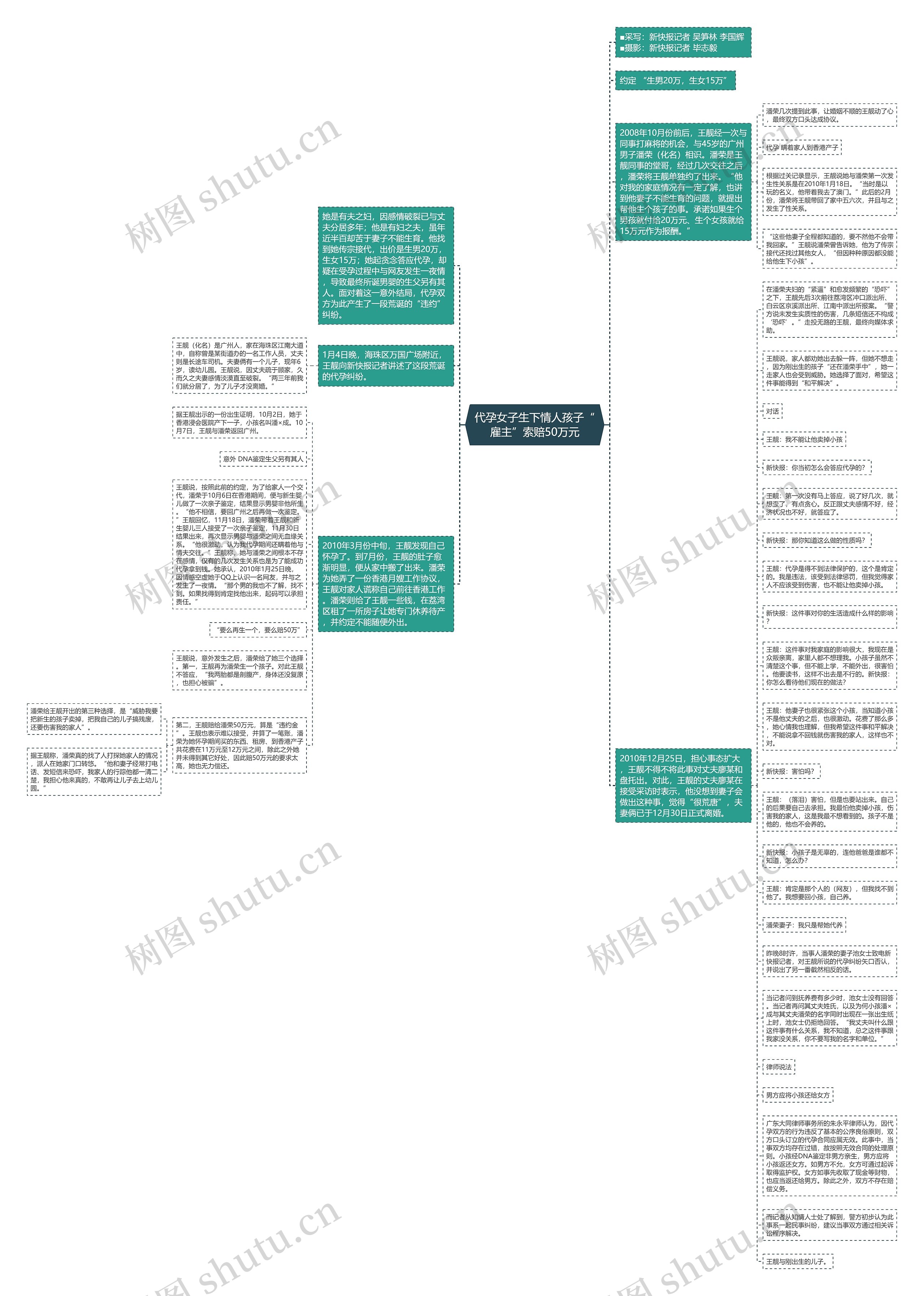 代孕女子生下情人孩子“雇主”索赔50万元思维导图