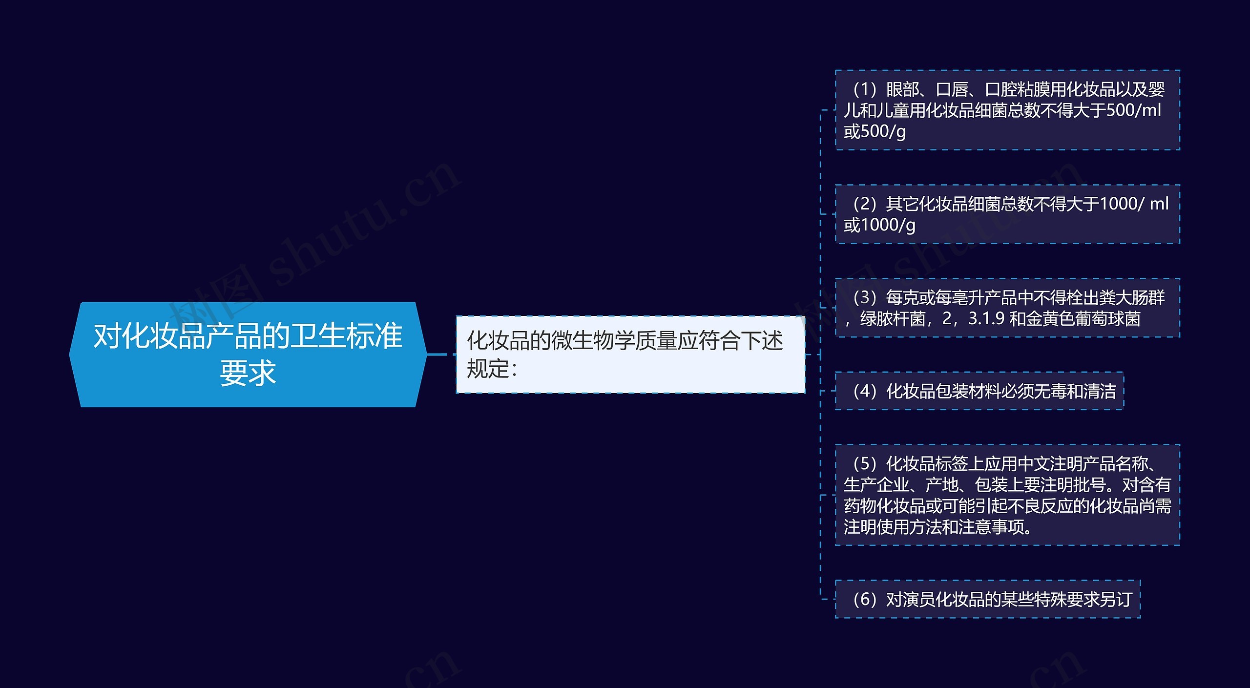 对化妆品产品的卫生标准要求思维导图