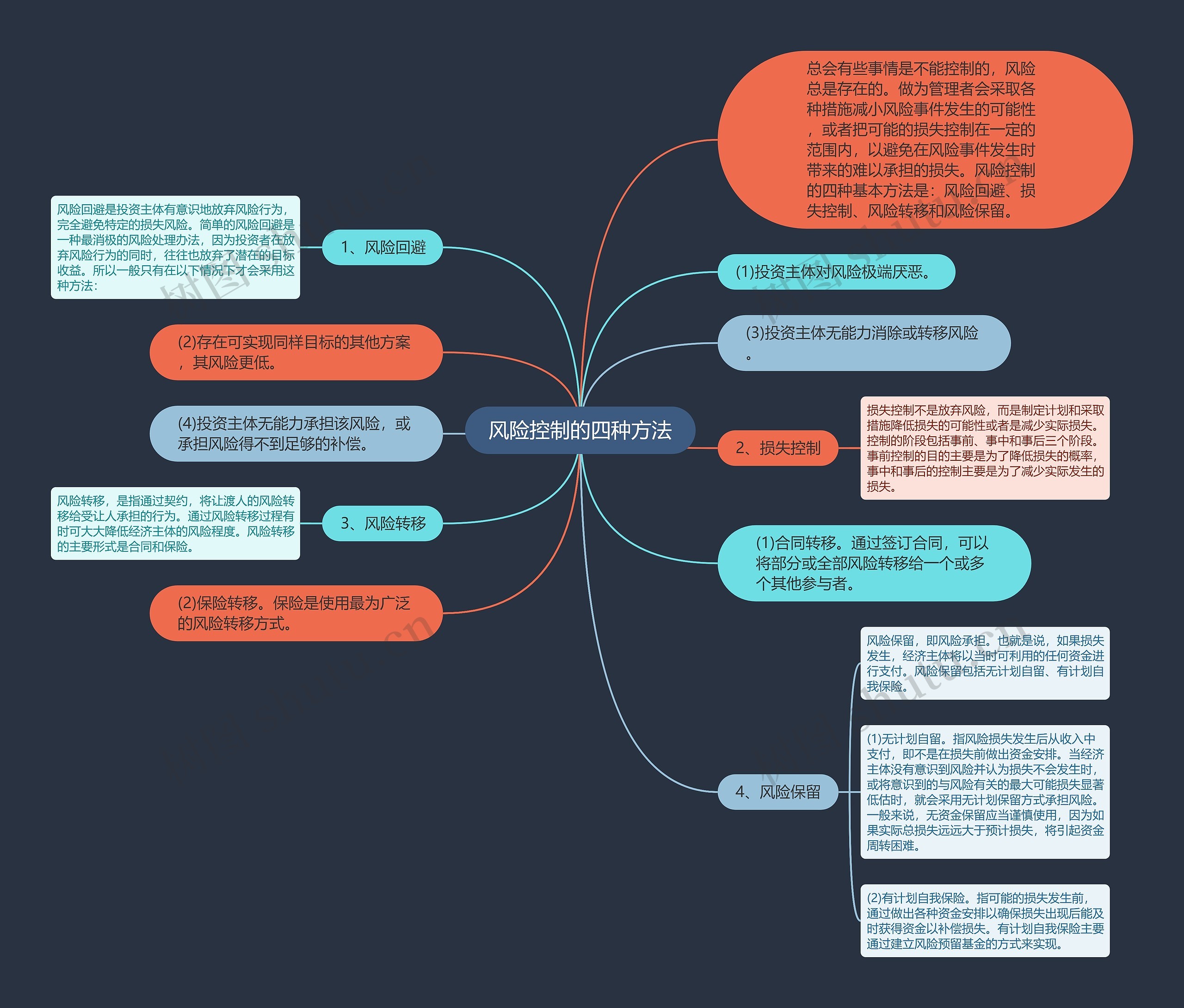 风险控制的四种方法思维导图