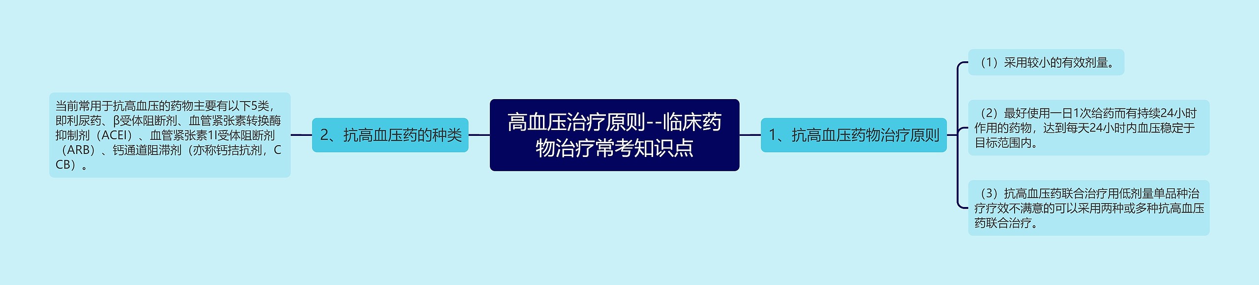 高血压治疗原则--临床药物治疗常考知识点