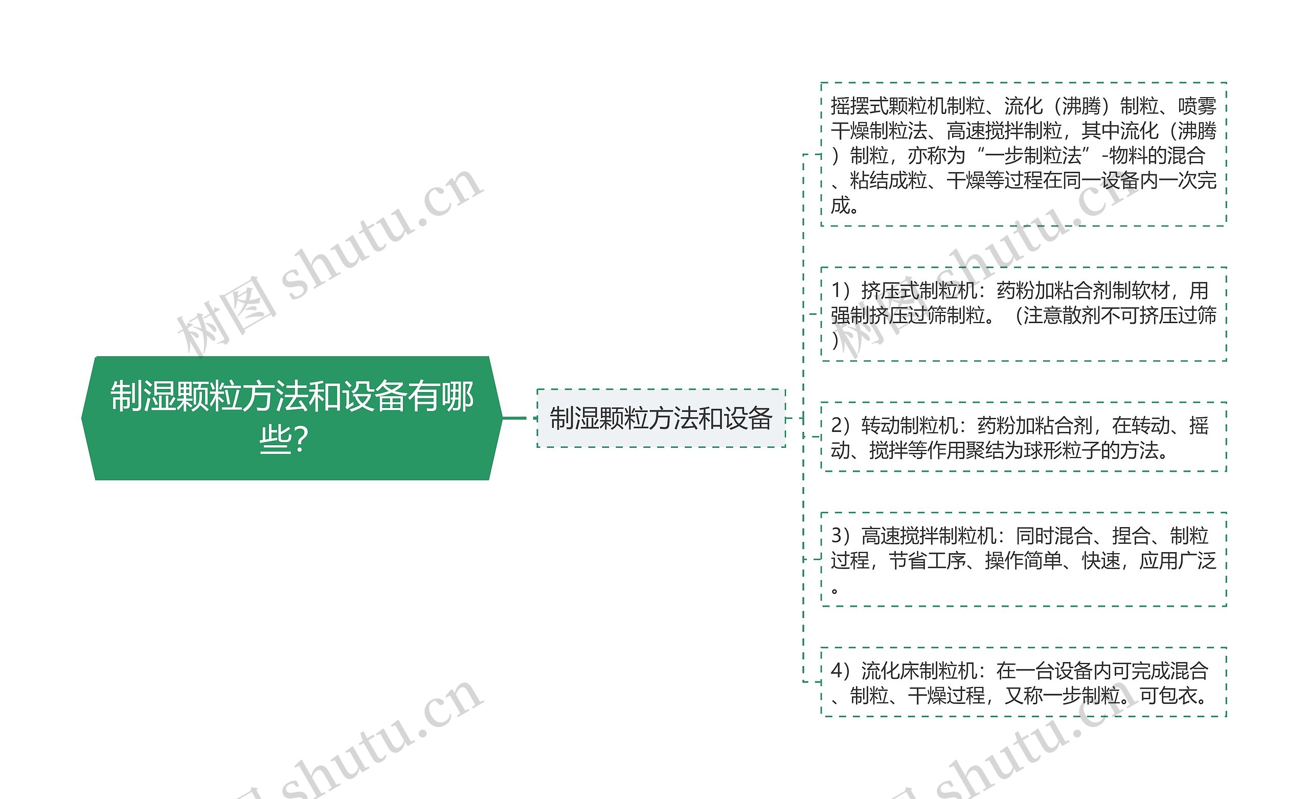 制湿颗粒方法和设备有哪些？思维导图