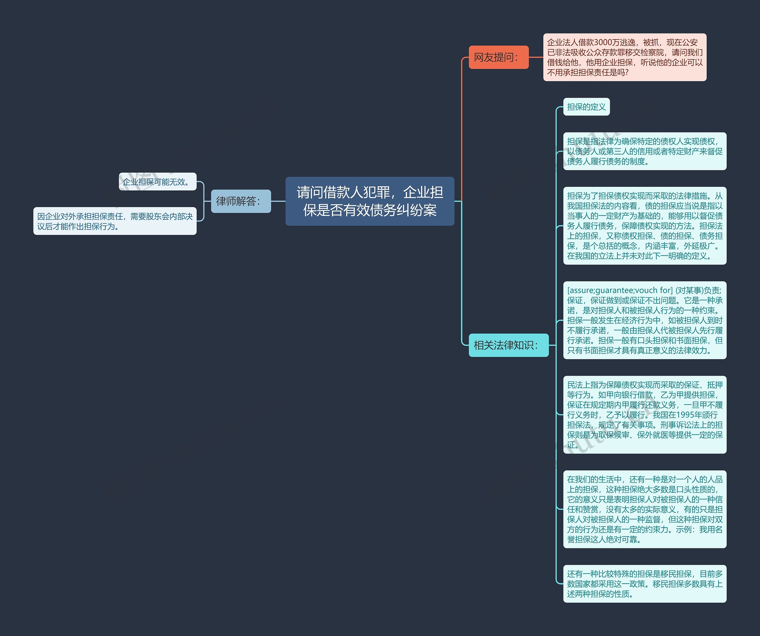 请问借款人犯罪，企业担保是否有效债务纠纷案思维导图