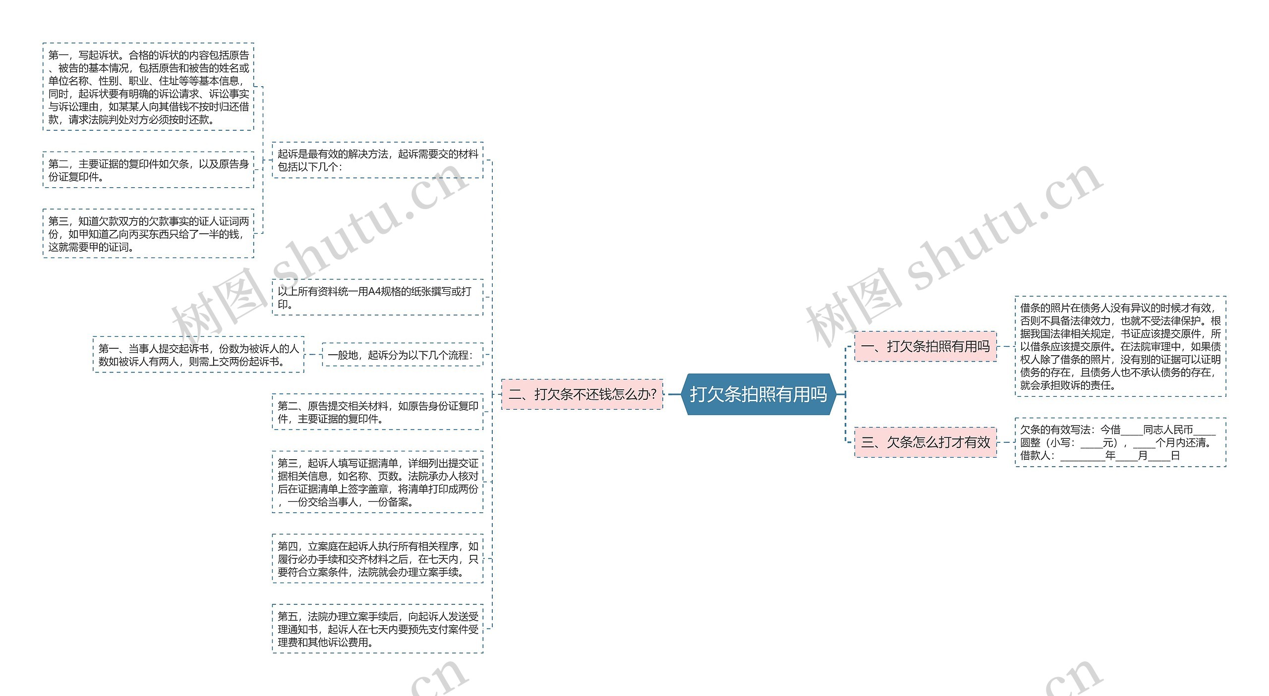 打欠条拍照有用吗思维导图