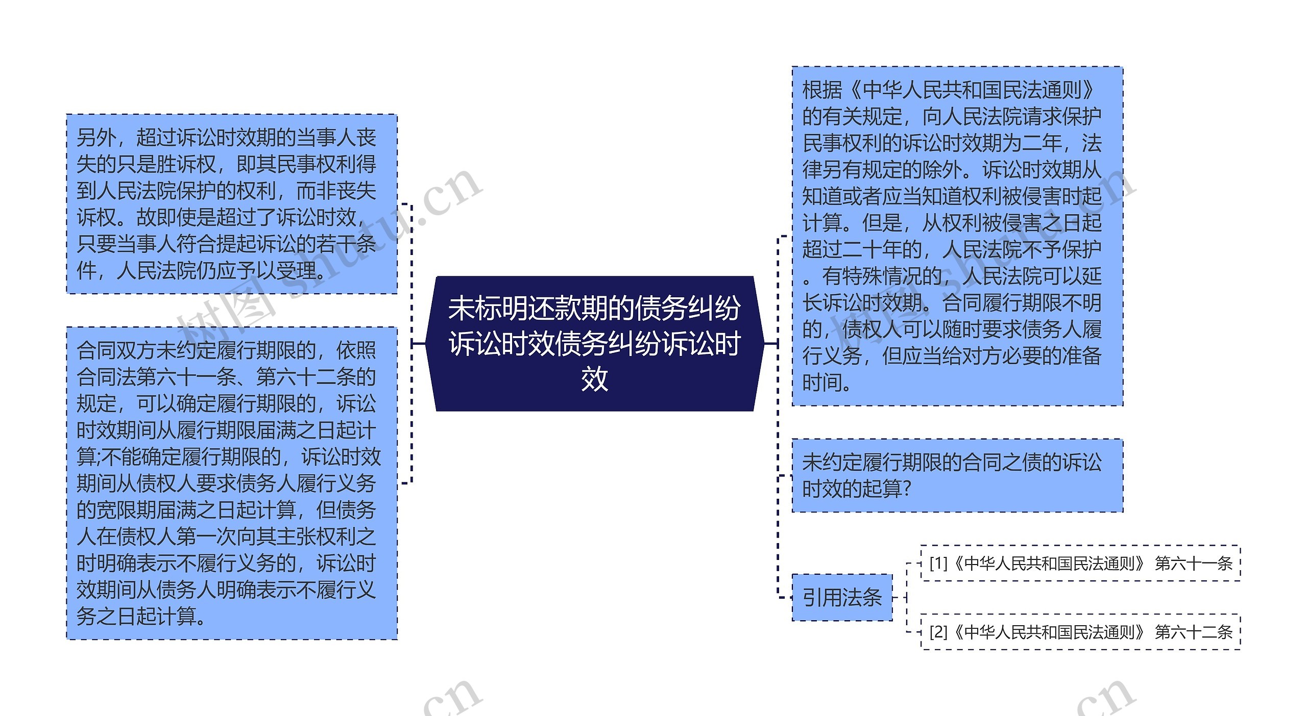 未标明还款期的债务纠纷诉讼时效债务纠纷诉讼时效思维导图