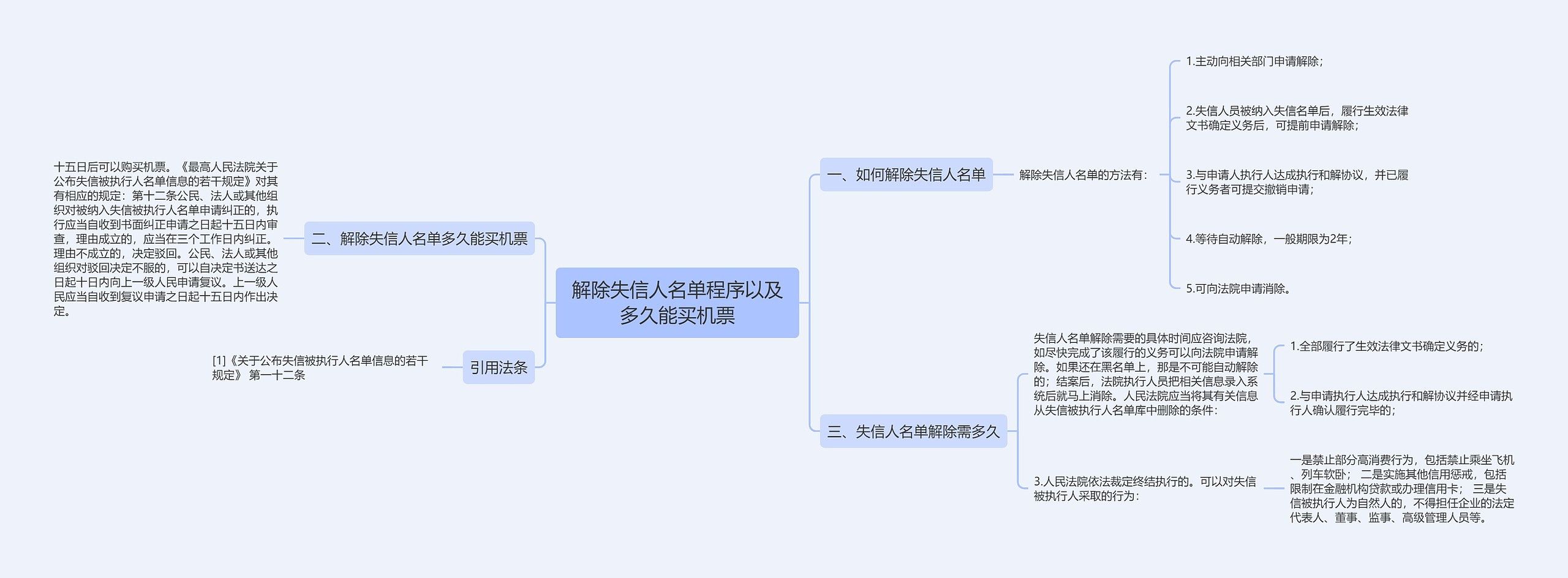 解除失信人名单程序以及多久能买机票思维导图