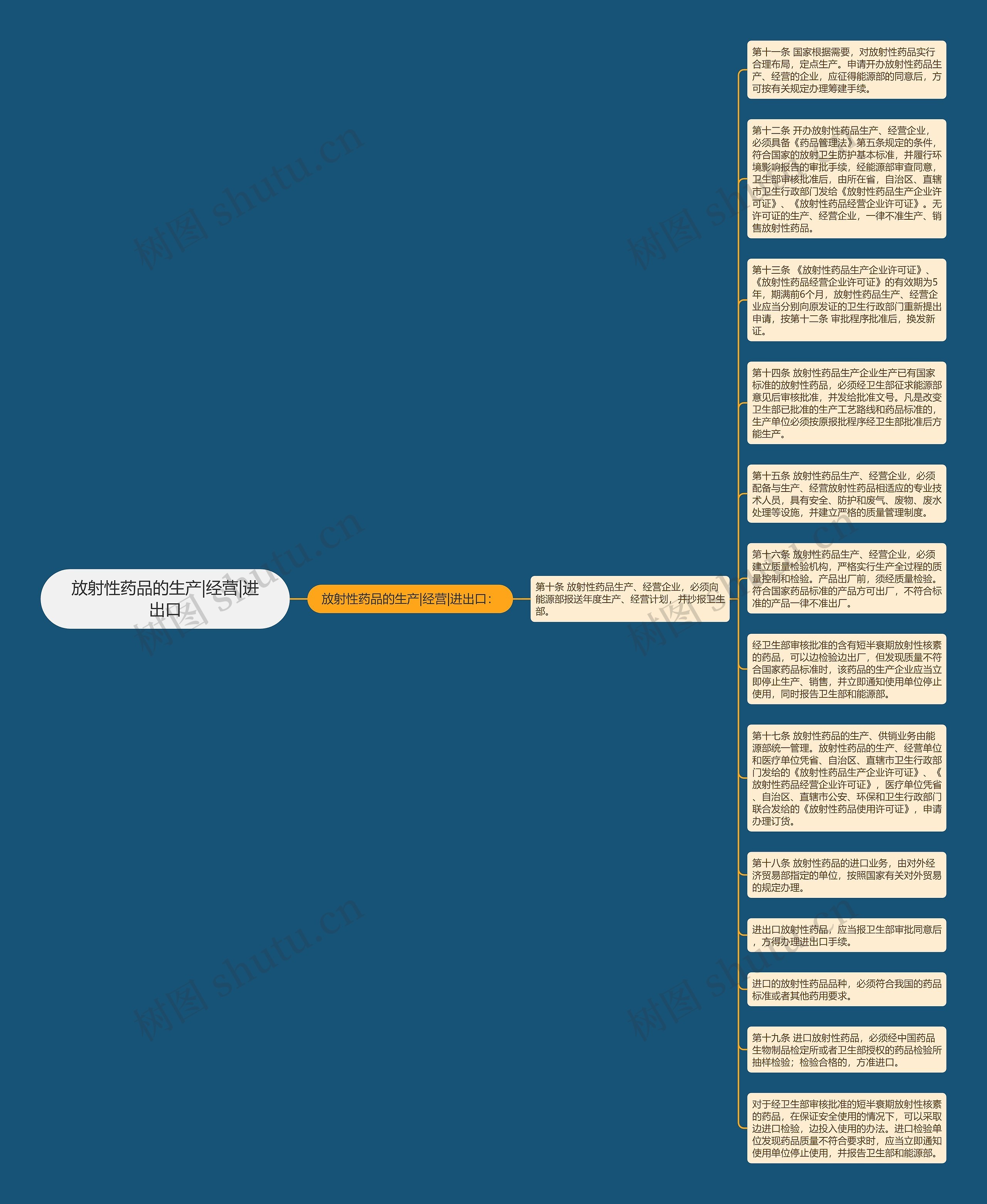 放射性药品的生产|经营|进出口思维导图