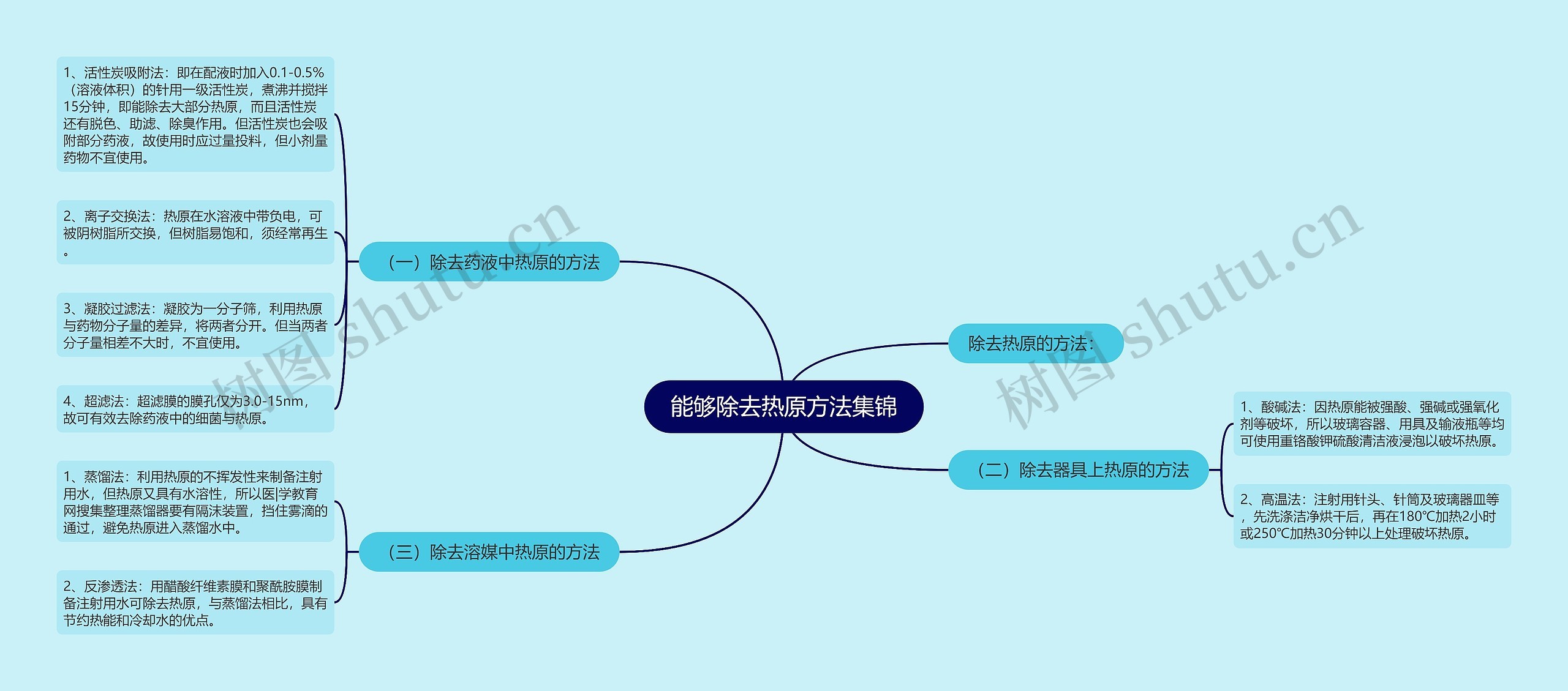 能够除去热原方法集锦