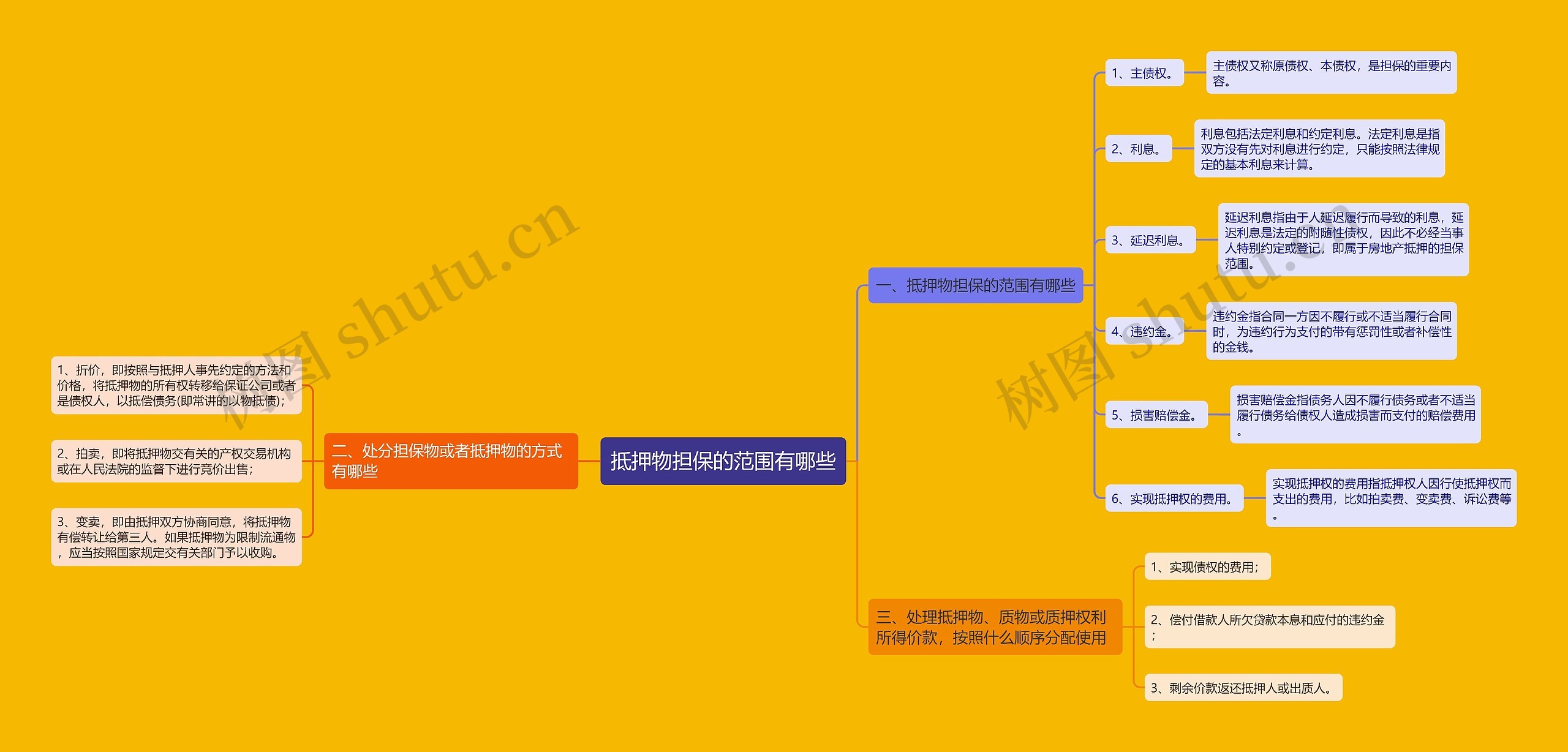 抵押物担保的范围有哪些思维导图