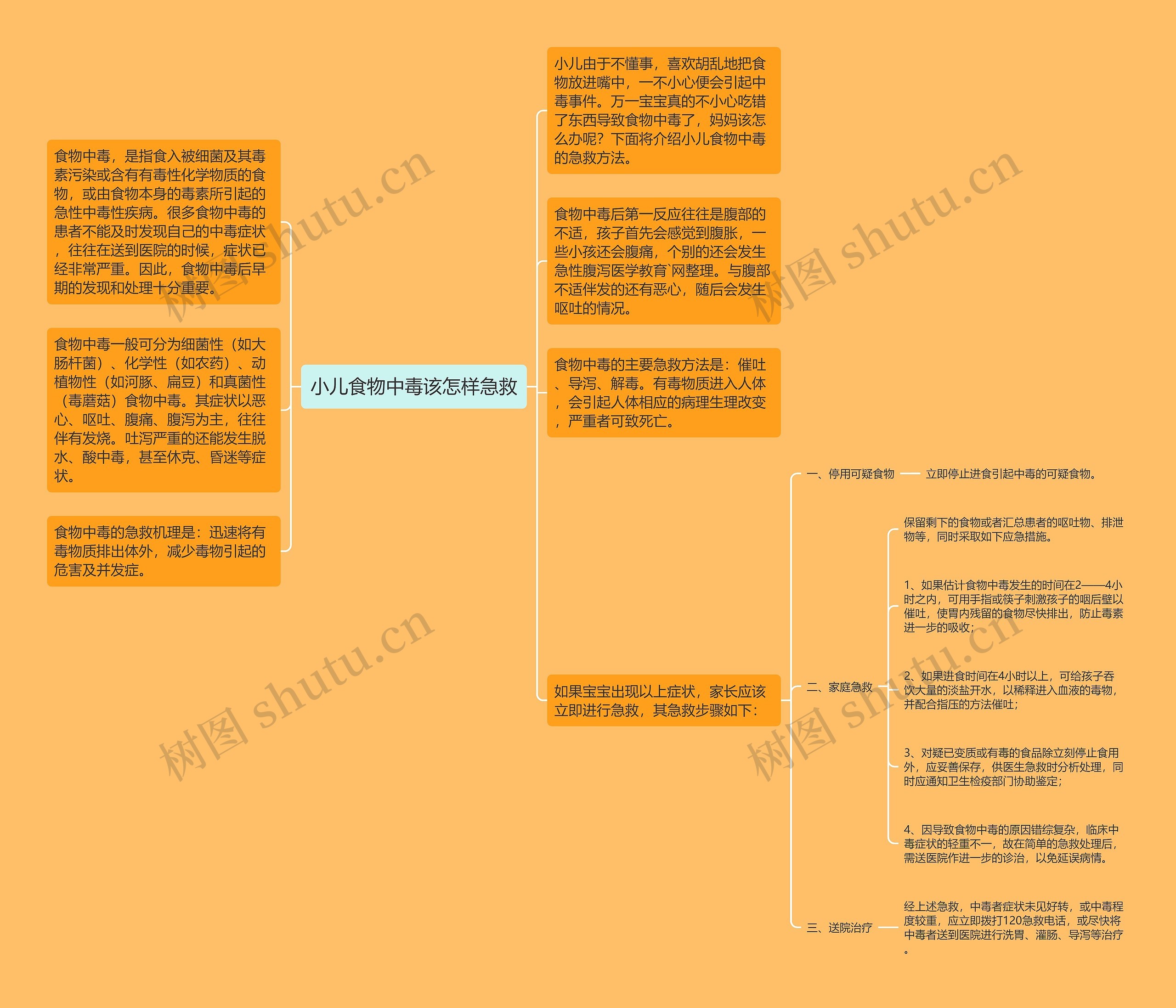 小儿食物中毒该怎样急救思维导图高清图 小儿食物中毒该怎样急救思维导图