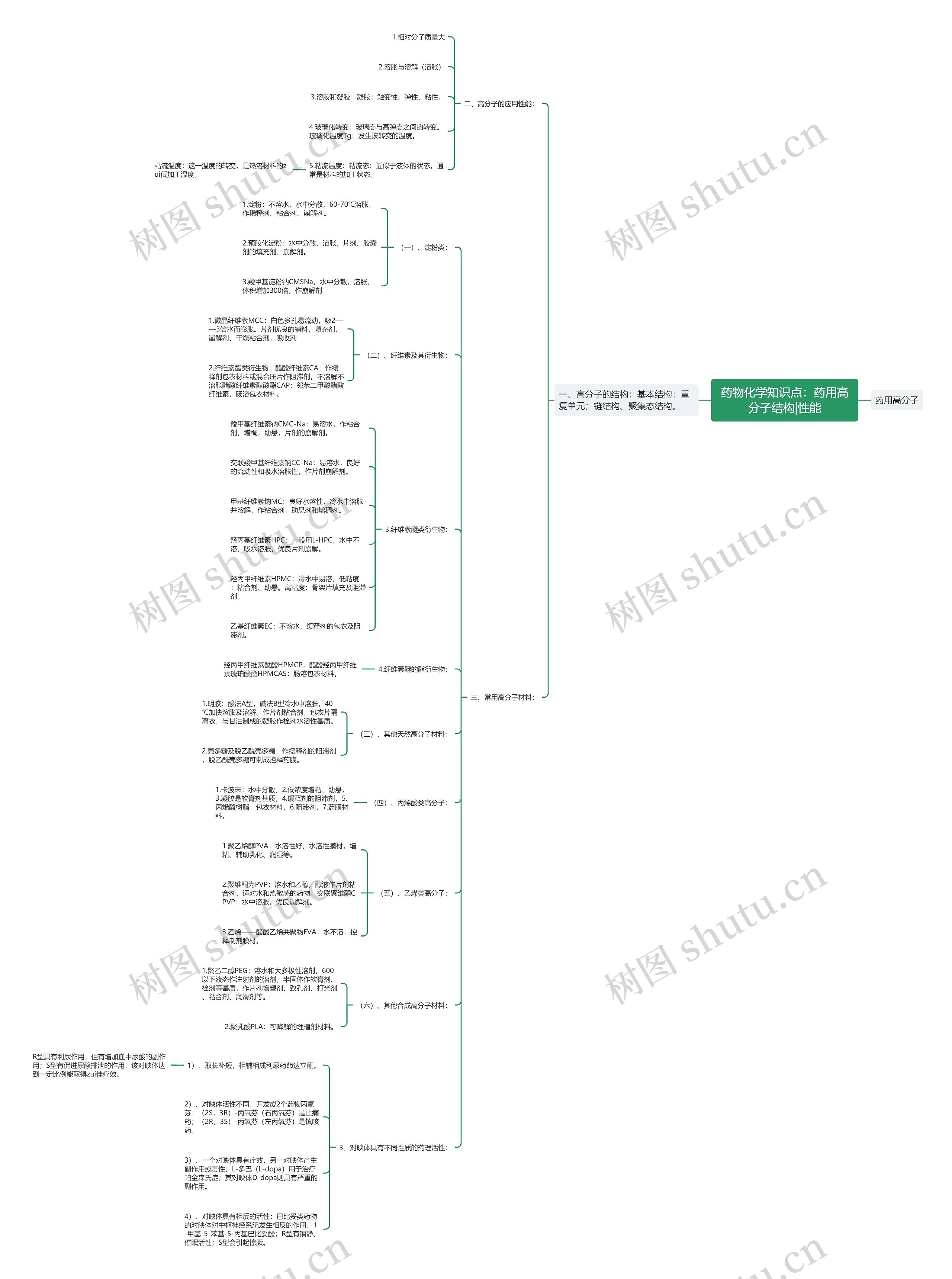 药物化学知识点：药用高分子结构|性能思维导图